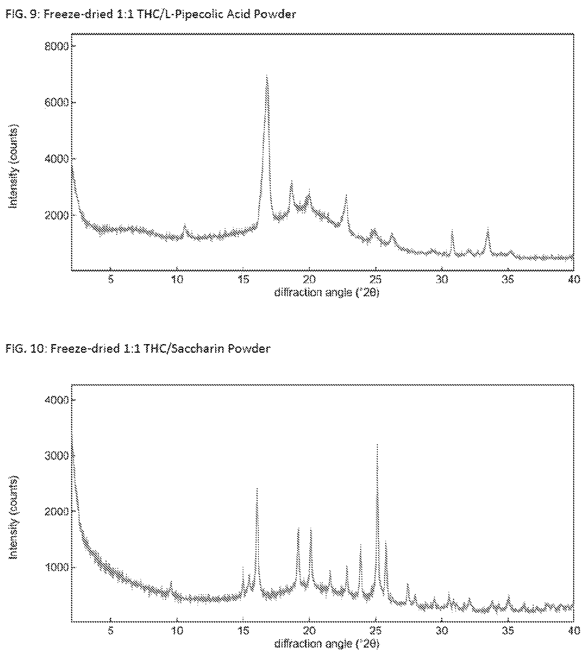 Patent US12090137 Figure 5 – Solid Δ 9 -tetrahydrocannabinol (Δ 9 -THC) compositions