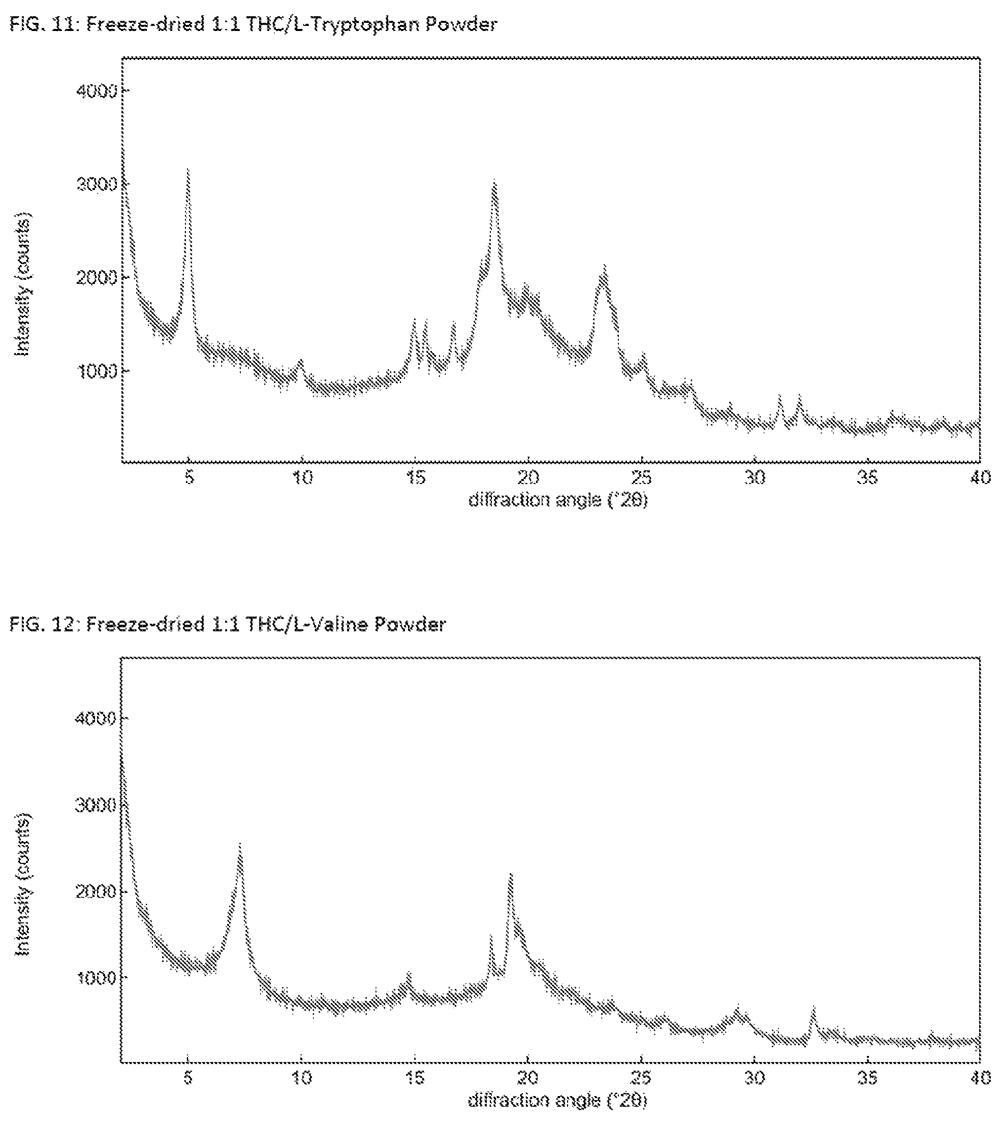 Patent US12090137 Figure 6 – Solid Δ 9 -tetrahydrocannabinol (Δ 9 -THC) compositions