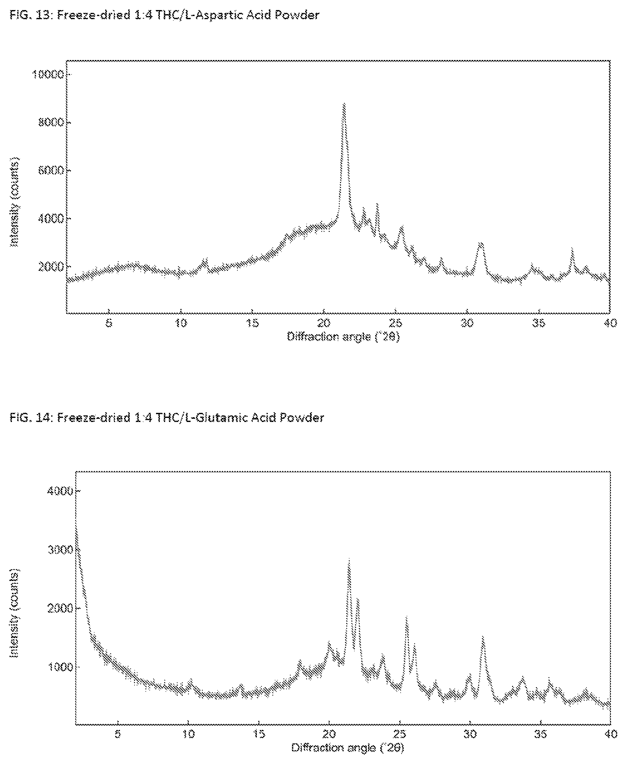 Patent US12090137 Figure 7 – Solid Δ 9 -tetrahydrocannabinol (Δ 9 -THC) compositions
