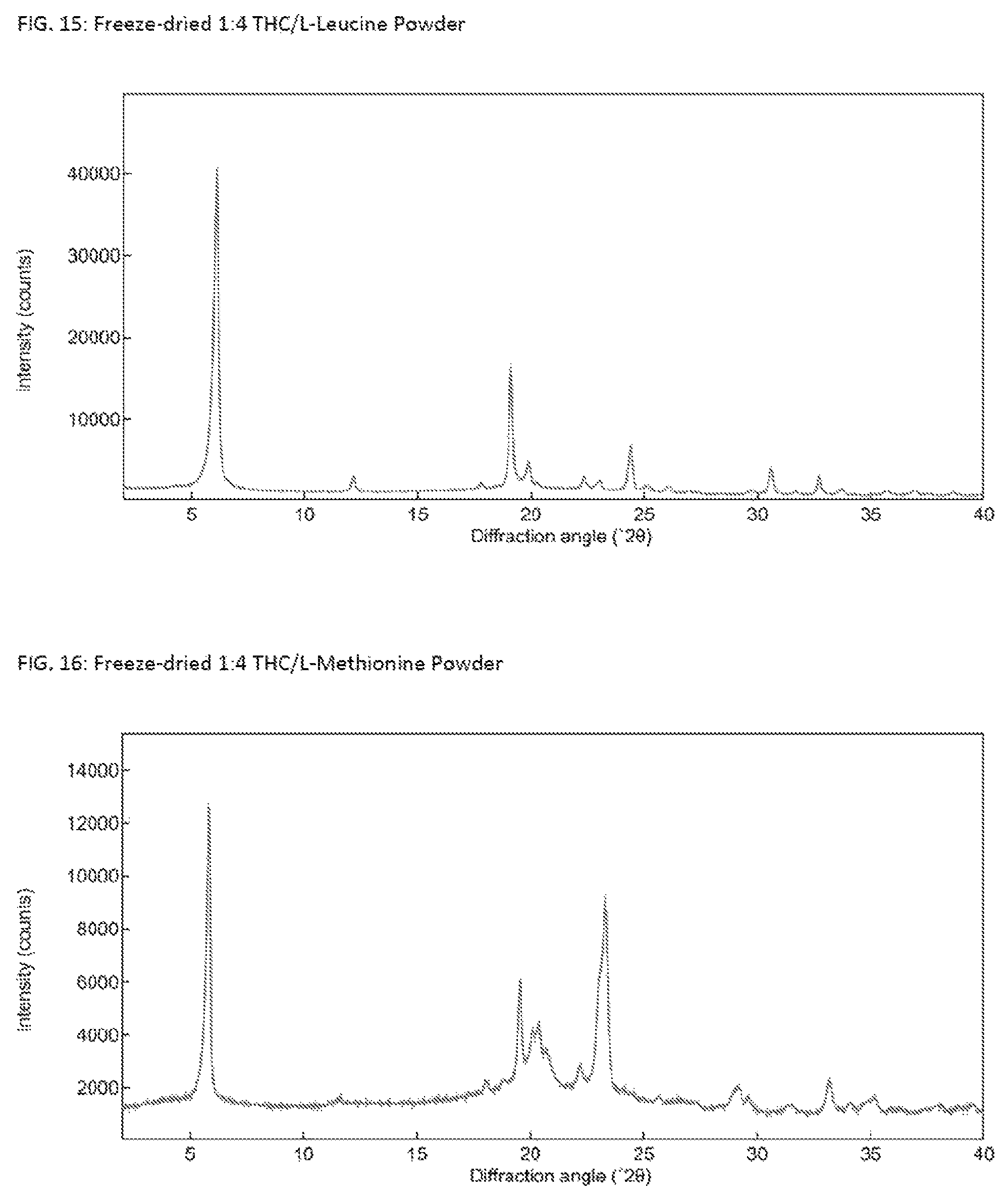Patent US12090137 Figure 8 – Solid Δ 9 -tetrahydrocannabinol (Δ 9 -THC) compositions