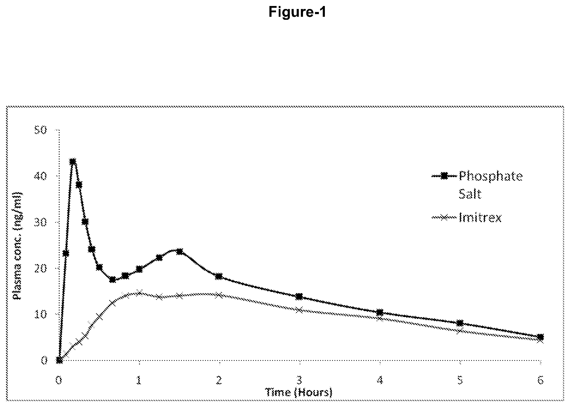 Patent US12090139 Figure 1 – Formulations comprising triptan compounds