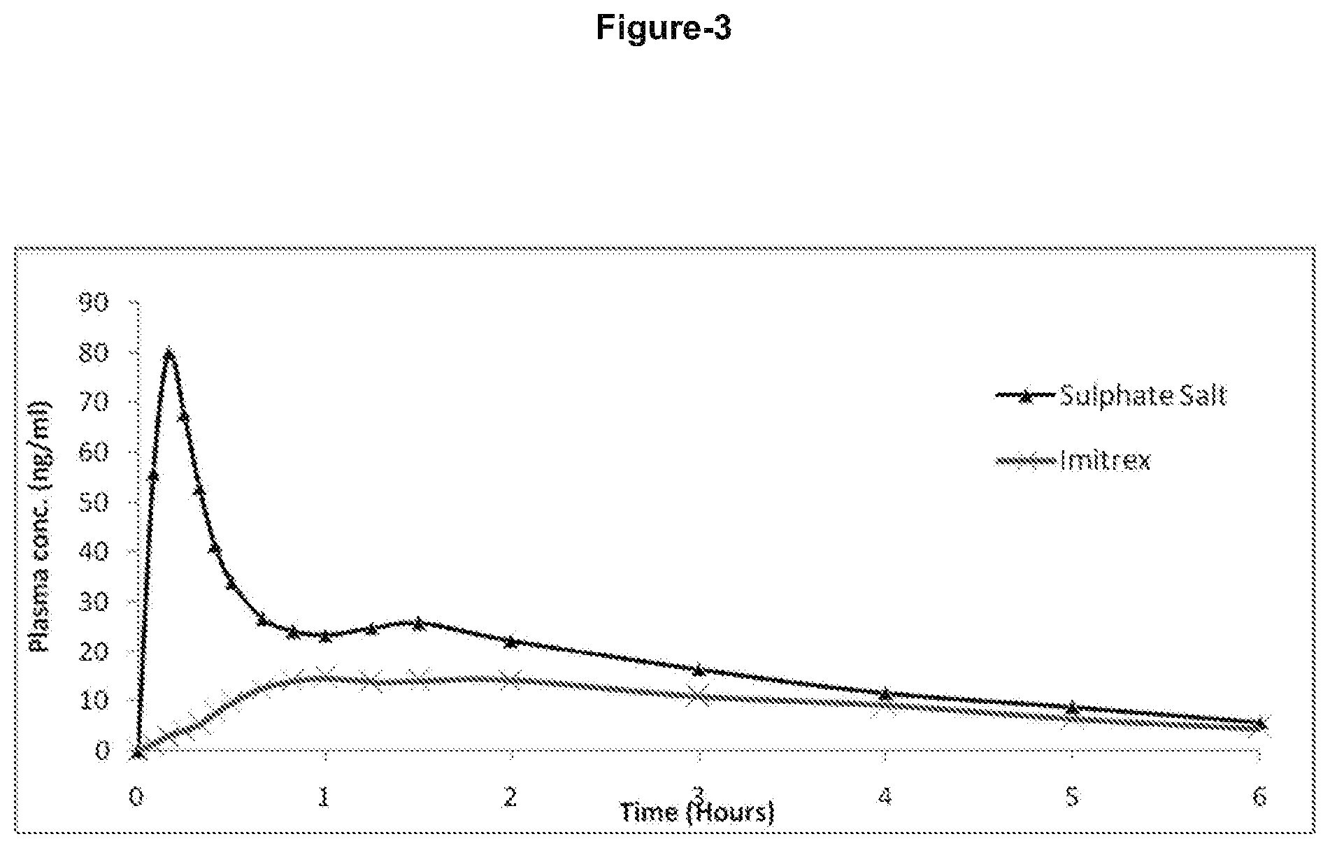 Patent US12090139 Figure 3 – Formulations comprising triptan compounds