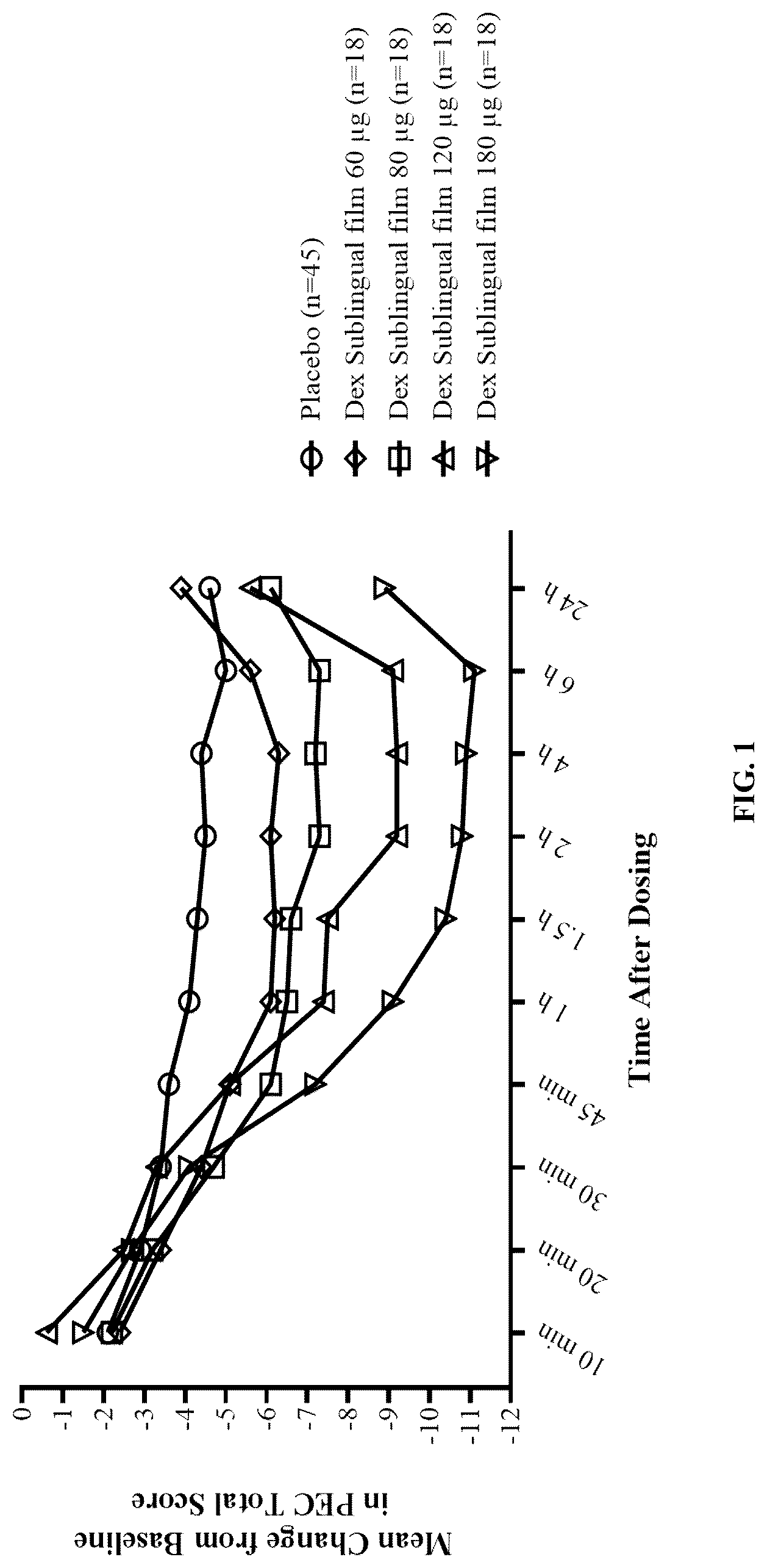 Patent US12090140 Figure 1 – Non-sedating dexmedetomidine treatment regimens