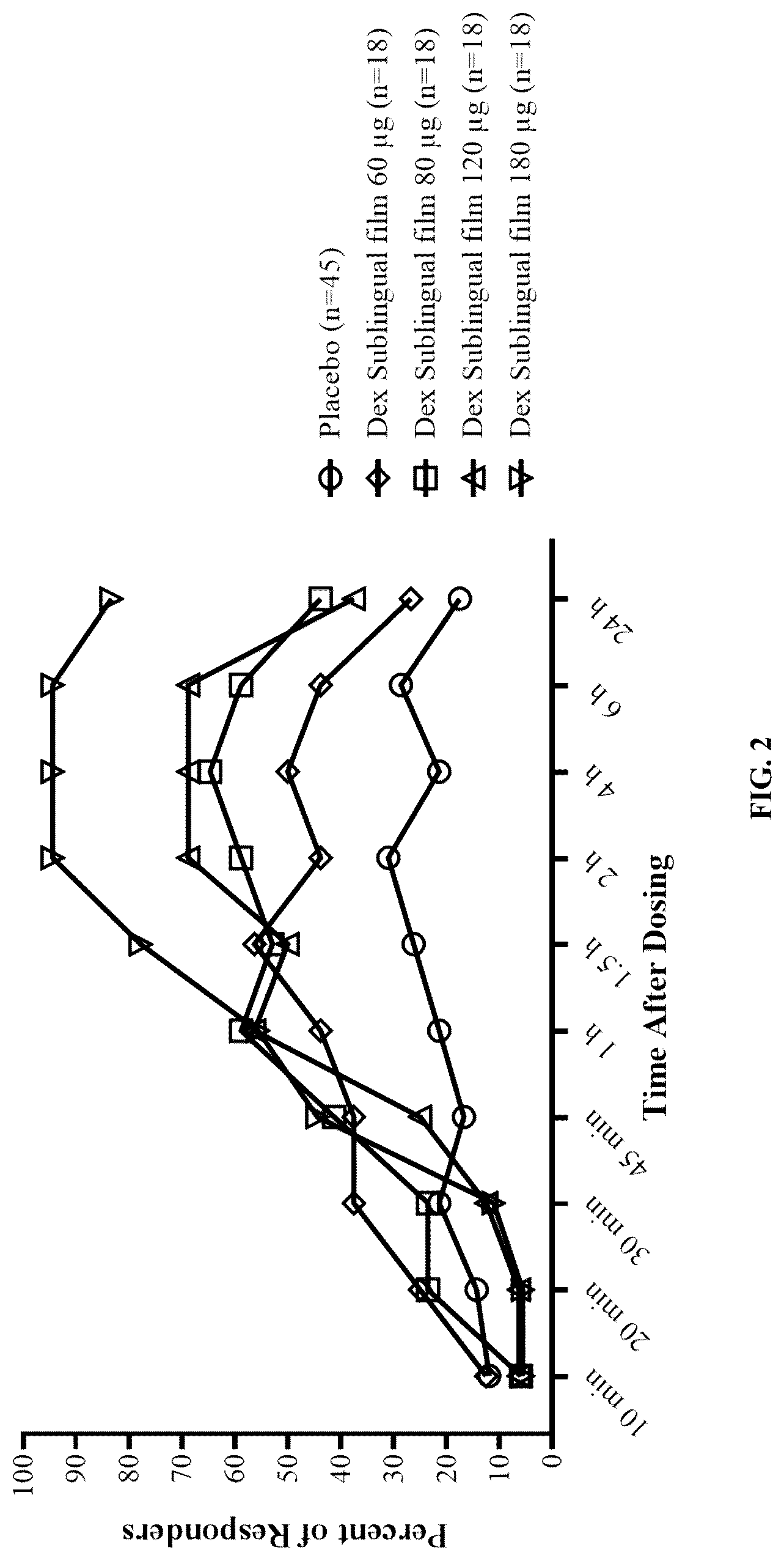 Patent US12090140 Figure 2 – Non-sedating dexmedetomidine treatment regimens