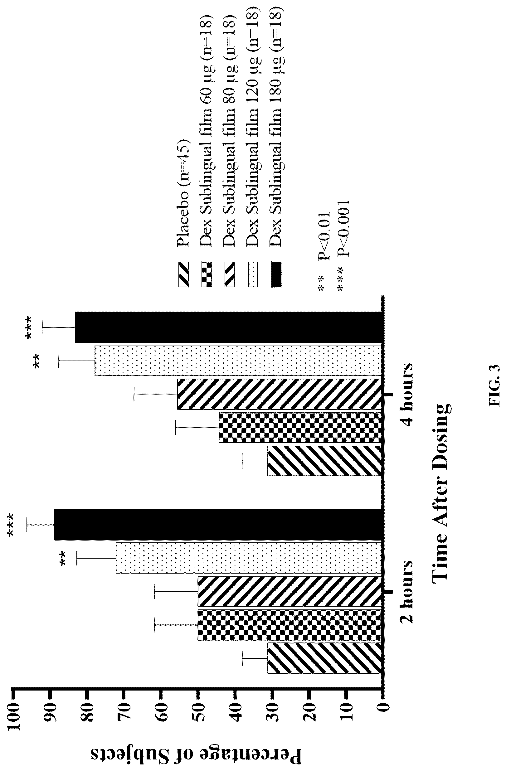 Patent US12090140 Figure 3 – Non-sedating dexmedetomidine treatment regimens
