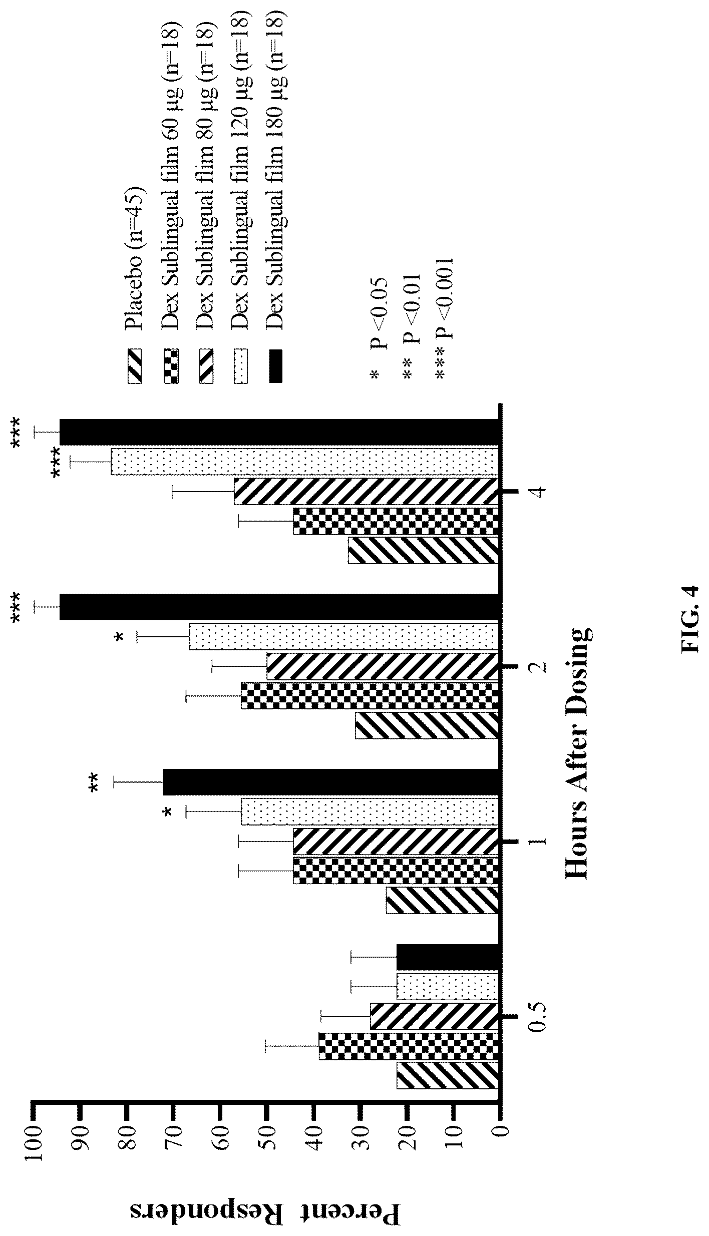 Patent US12090140 Figure 4 – Non-sedating dexmedetomidine treatment regimens