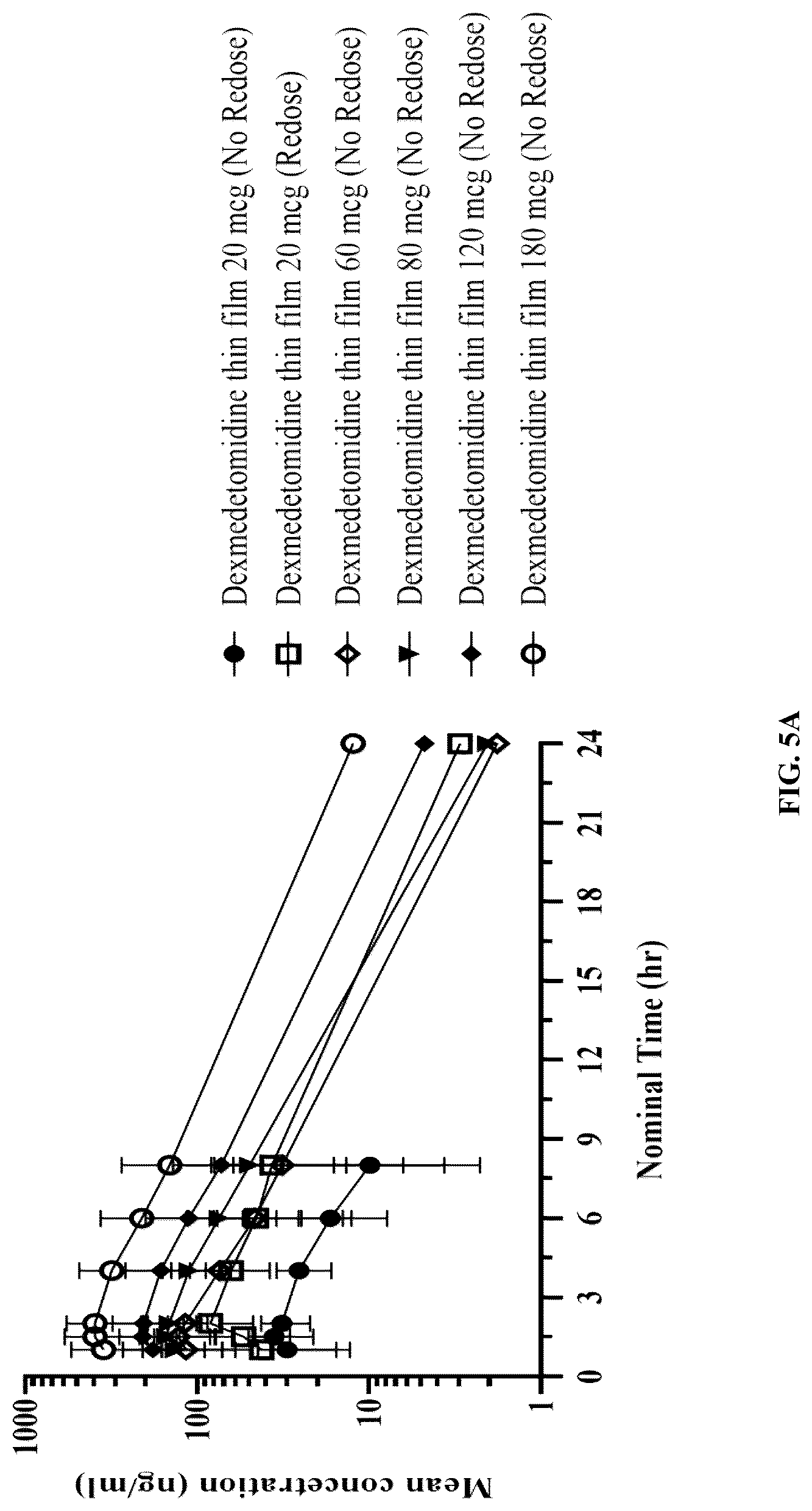 Patent US12090140 Figure 5 – Non-sedating dexmedetomidine treatment regimens