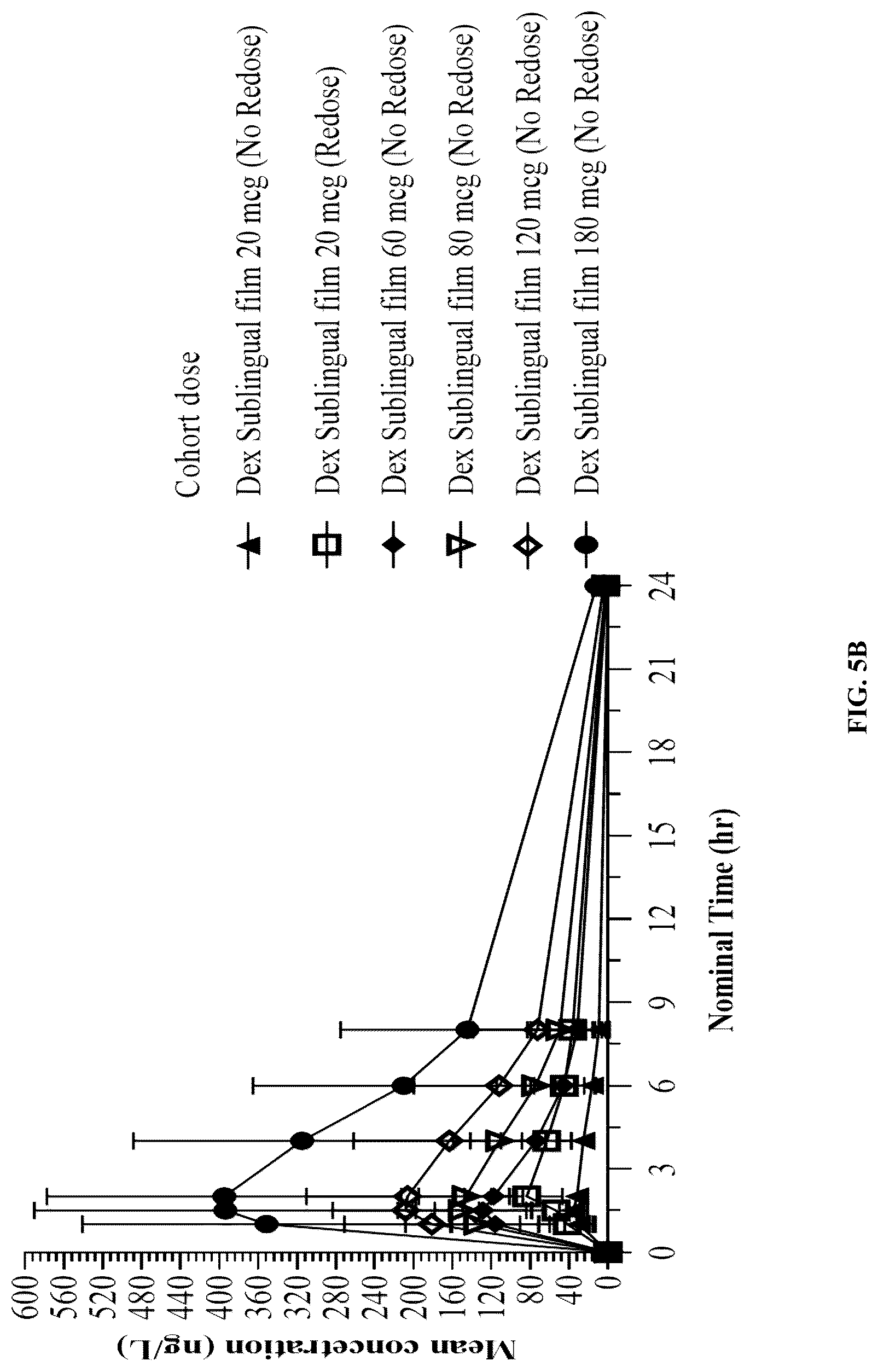 Patent US12090140 Figure 6 – Non-sedating dexmedetomidine treatment regimens