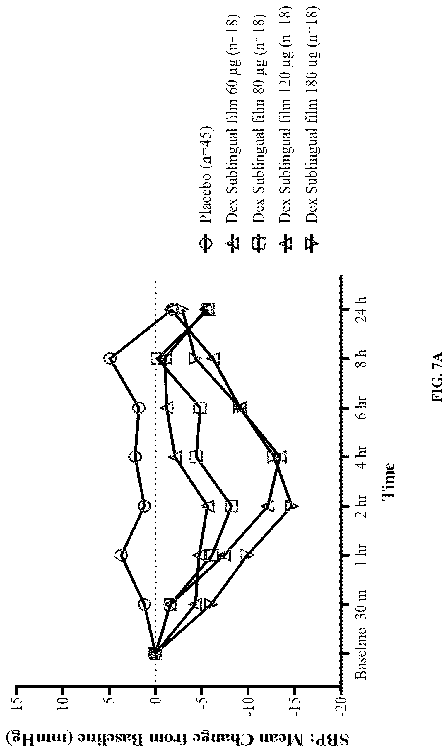 Patent US12090140 Figure 10 – Non-sedating dexmedetomidine treatment regimens
