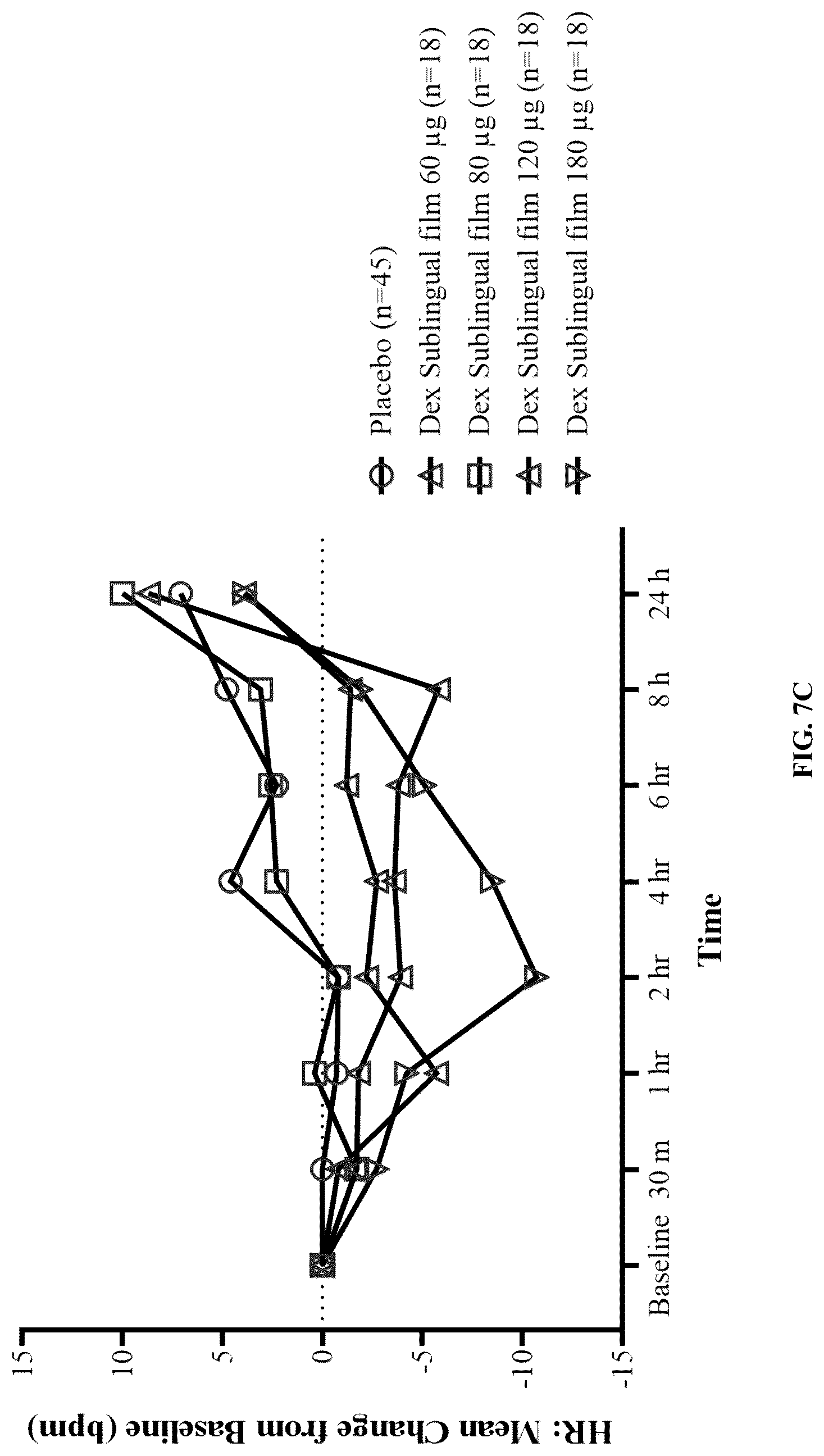 Patent US12090140 Figure 12 – Non-sedating dexmedetomidine treatment regimens