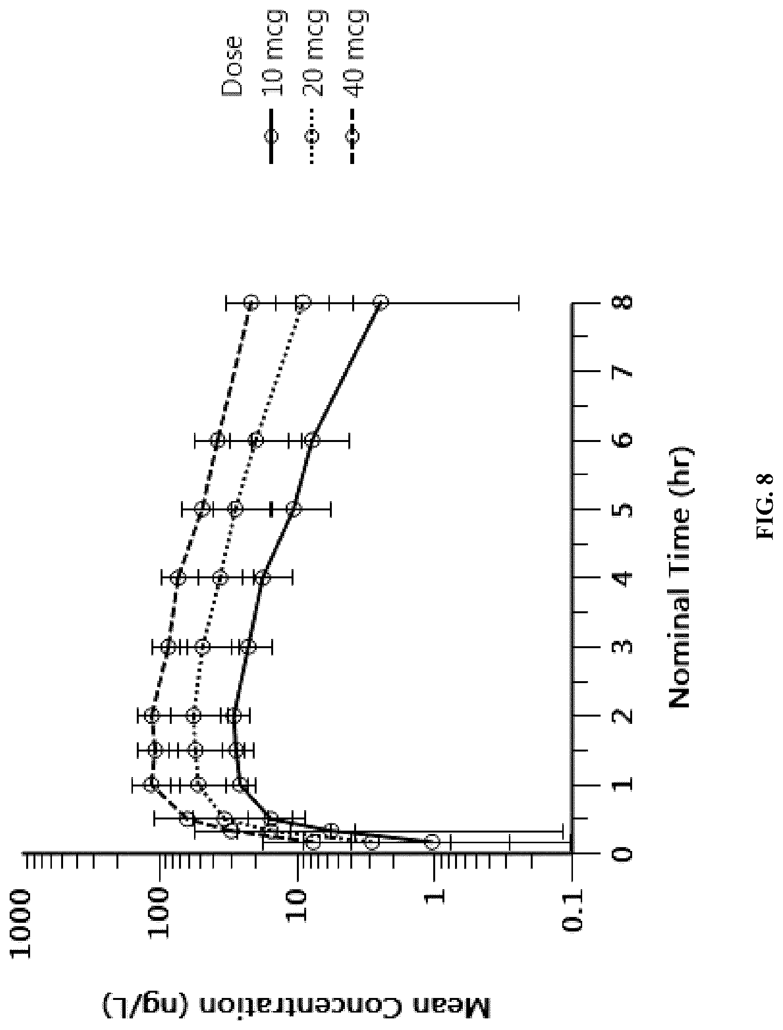 Patent US12090140 Figure 13 – Non-sedating dexmedetomidine treatment regimens