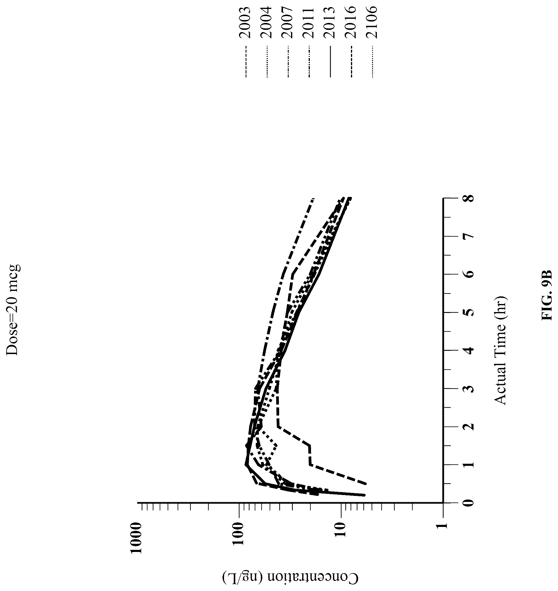 Patent US12090140 Figure 15 – Non-sedating dexmedetomidine treatment regimens