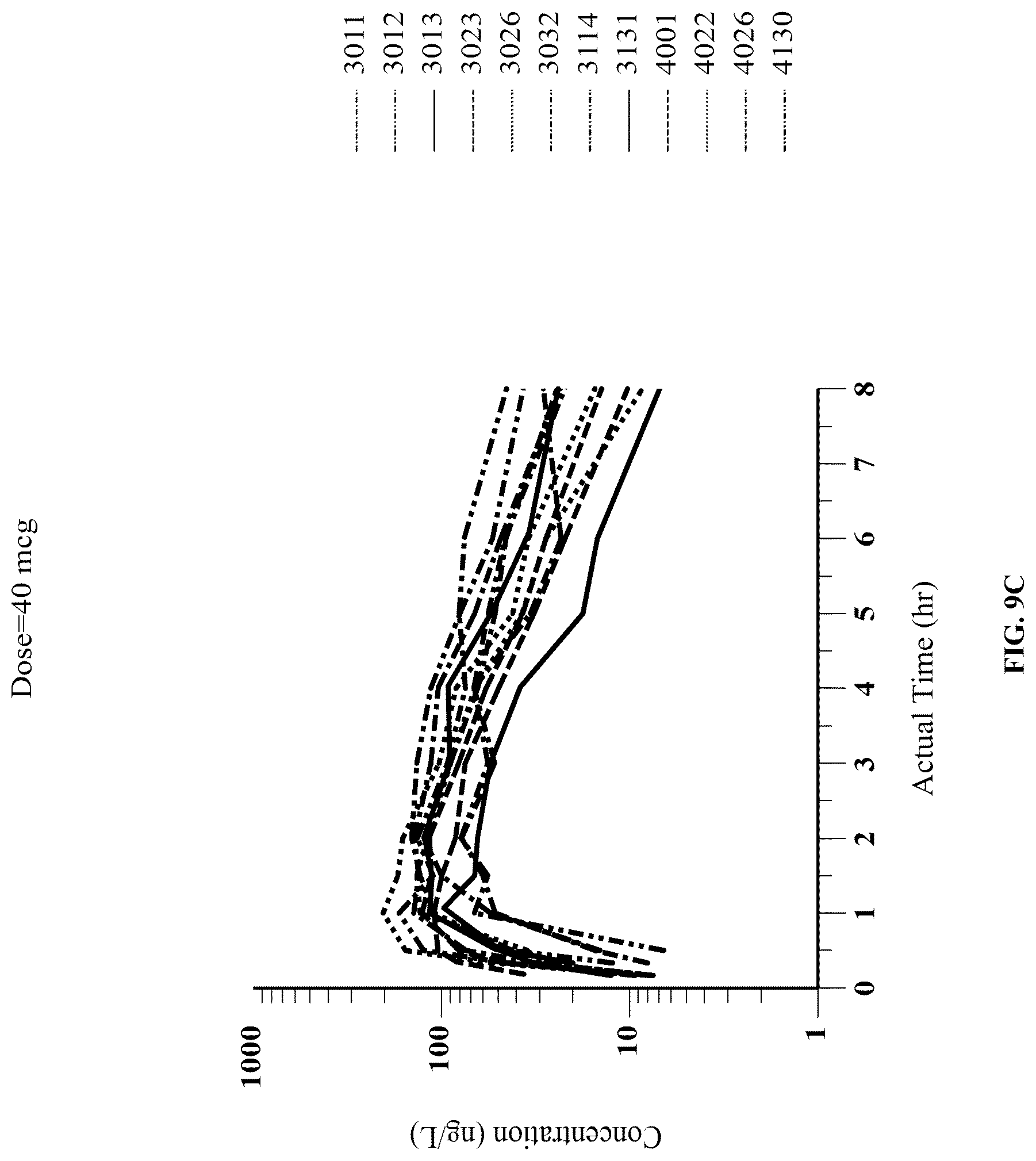 Patent US12090140 Figure 16 – Non-sedating dexmedetomidine treatment regimens