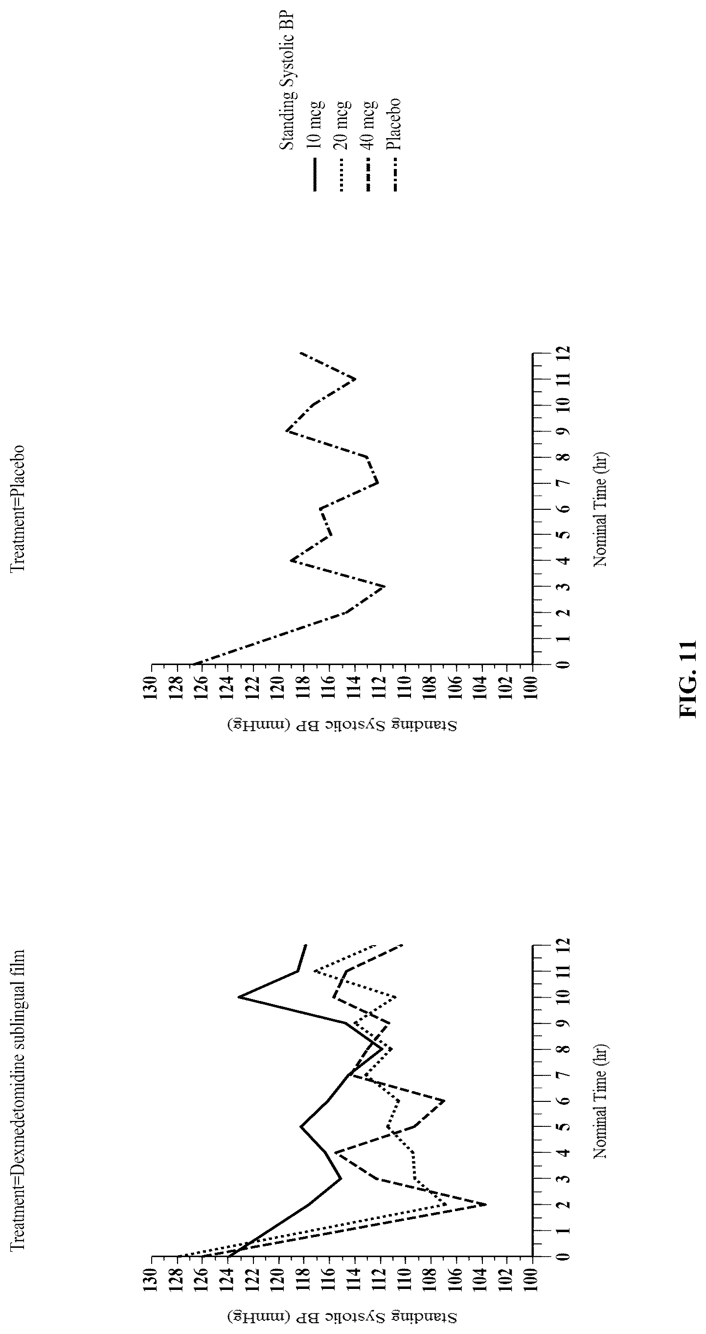 Patent US12090140 Figure 18 – Non-sedating dexmedetomidine treatment regimens
