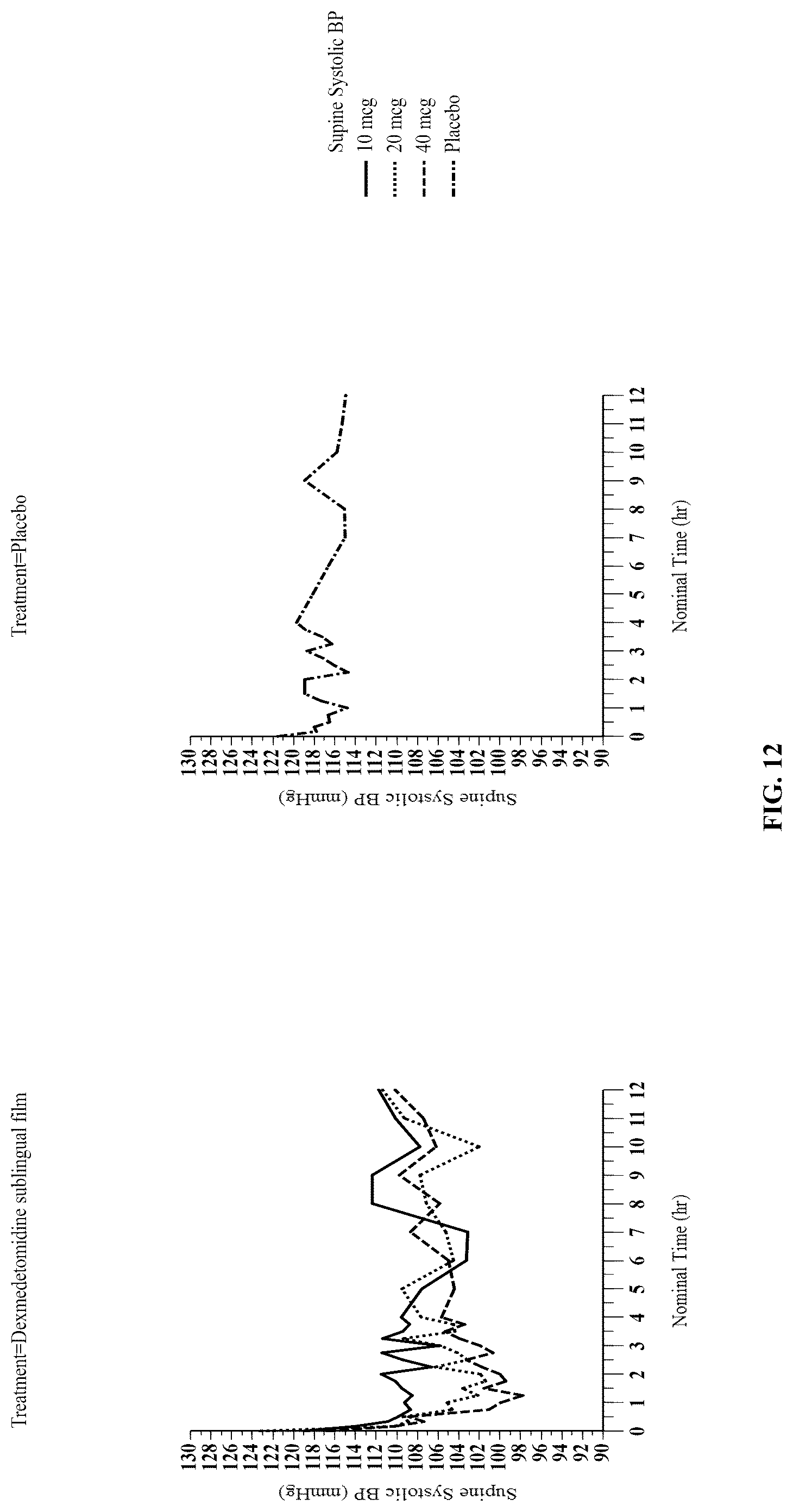 Patent US12090140 Figure 19 – Non-sedating dexmedetomidine treatment regimens