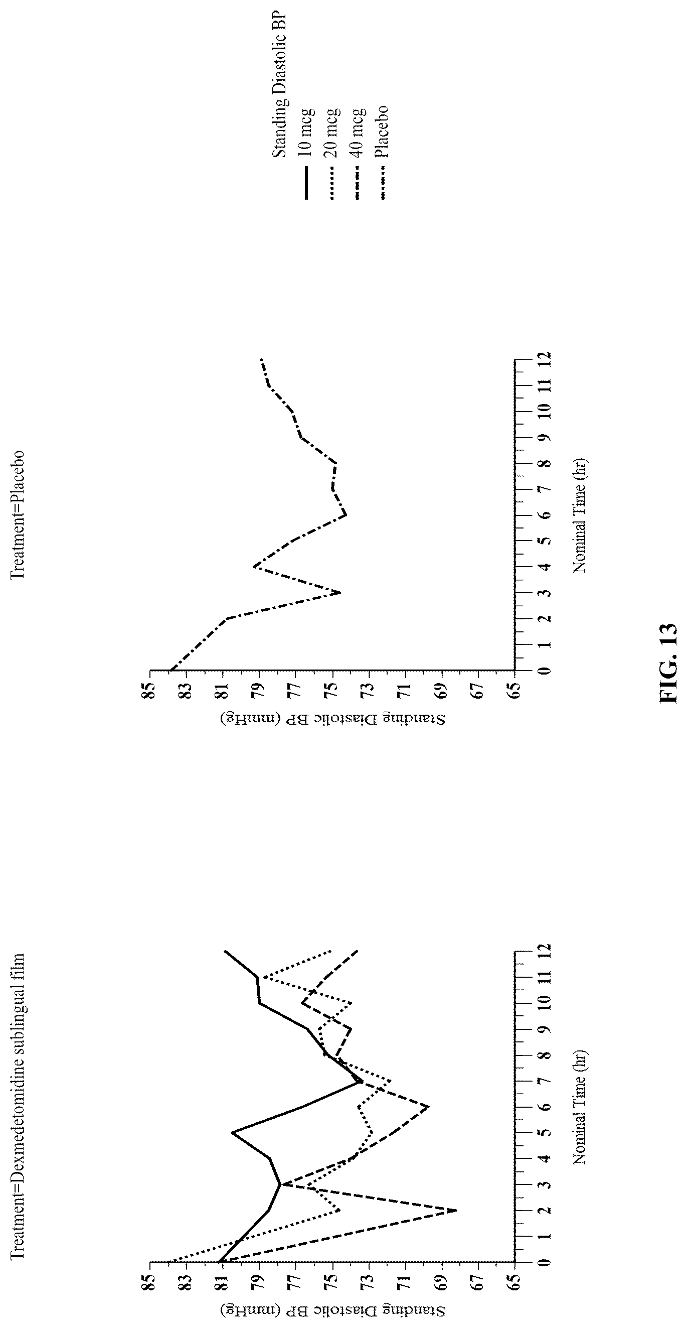 Patent US12090140 Figure 20 – Non-sedating dexmedetomidine treatment regimens