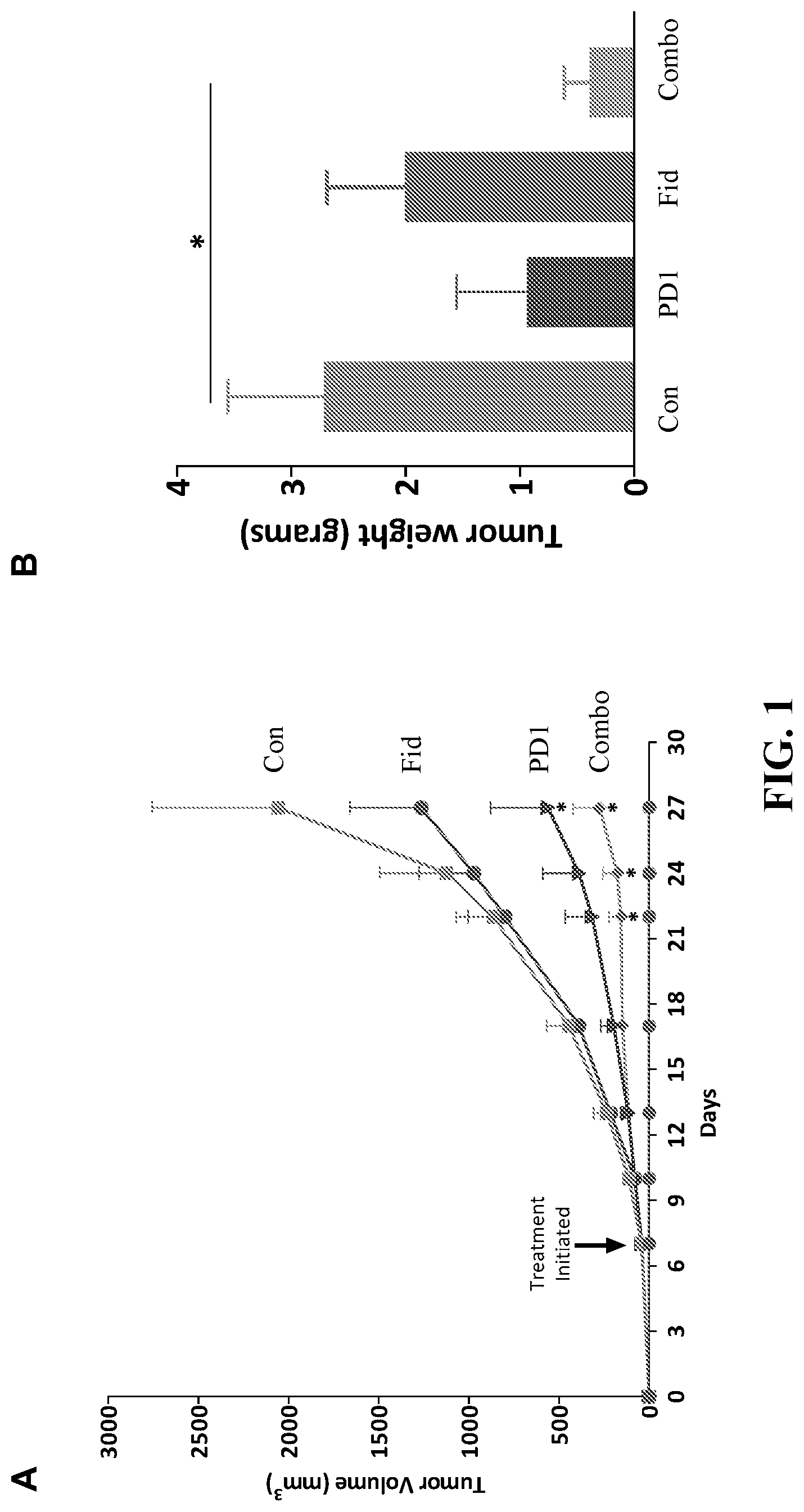 Patent US12090142 Figure 1 – Combination therapy for the treatment of cancer