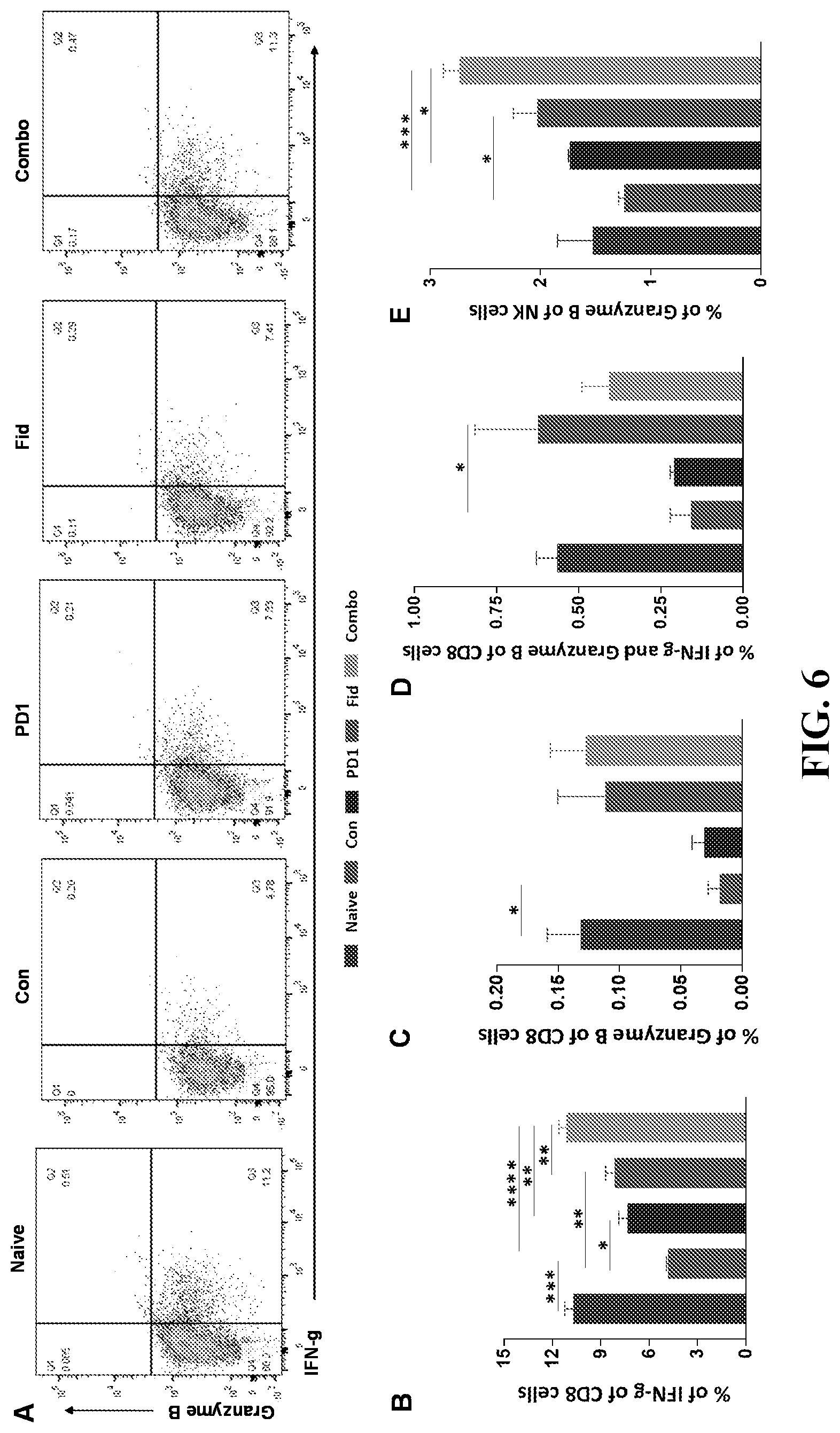 Patent US12090142 Figure 6 – Combination therapy for the treatment of cancer