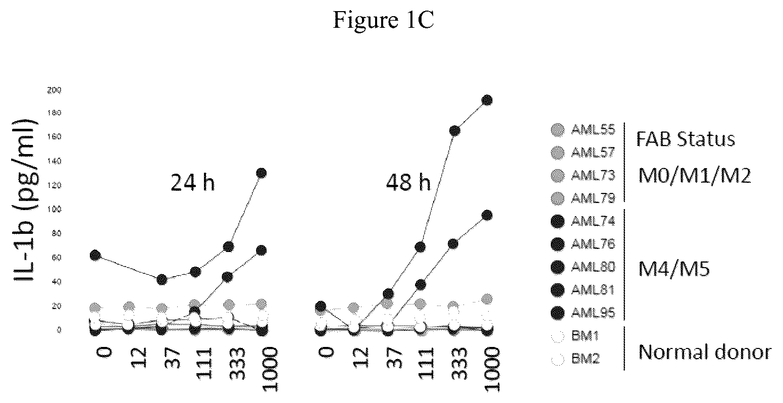 Patent US12090147 Figure 2 – Combination therapy with 2-(4-chlorophenyl)-N-((2-(2,6-dioxopiperidin-3-yl)-1-oxoisoindolin-5-yl)methyl)-2,2-difluoroacetamide