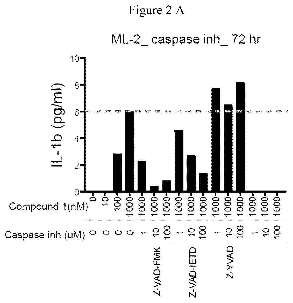 Patent US12090147 Figure 3 – Combination therapy with 2-(4-chlorophenyl)-N-((2-(2,6-dioxopiperidin-3-yl)-1-oxoisoindolin-5-yl)methyl)-2,2-difluoroacetamide