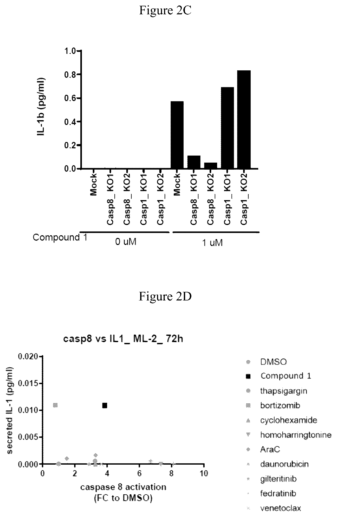 Patent US12090147 Figure 5 – Combination therapy with 2-(4-chlorophenyl)-N-((2-(2,6-dioxopiperidin-3-yl)-1-oxoisoindolin-5-yl)methyl)-2,2-difluoroacetamide