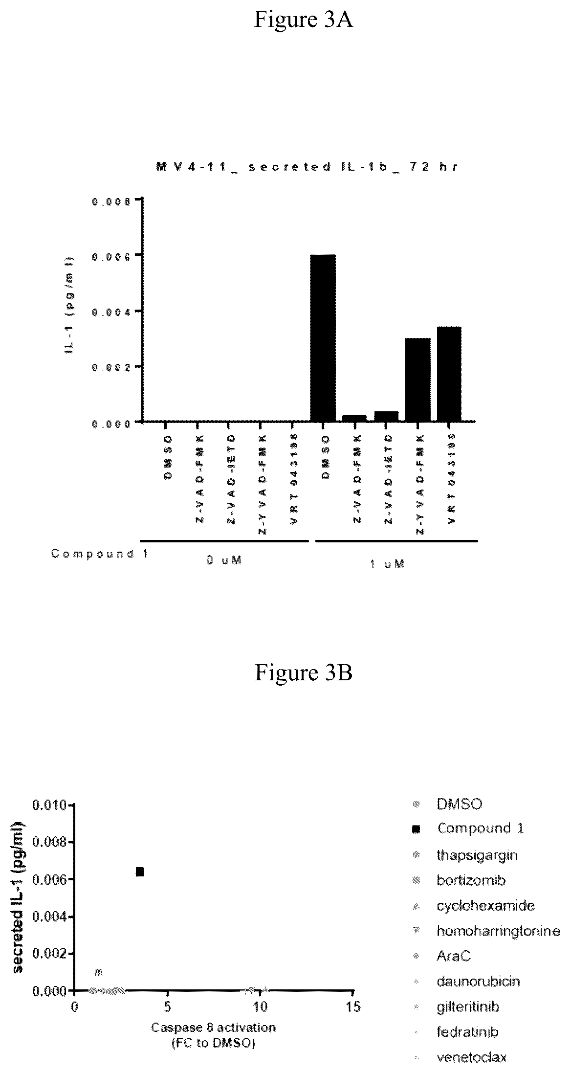 Patent US12090147 Figure 6 – Combination therapy with 2-(4-chlorophenyl)-N-((2-(2,6-dioxopiperidin-3-yl)-1-oxoisoindolin-5-yl)methyl)-2,2-difluoroacetamide