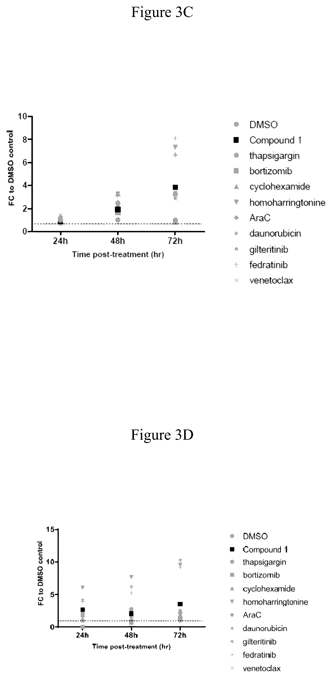 Patent US12090147 Figure 7 – Combination therapy with 2-(4-chlorophenyl)-N-((2-(2,6-dioxopiperidin-3-yl)-1-oxoisoindolin-5-yl)methyl)-2,2-difluoroacetamide