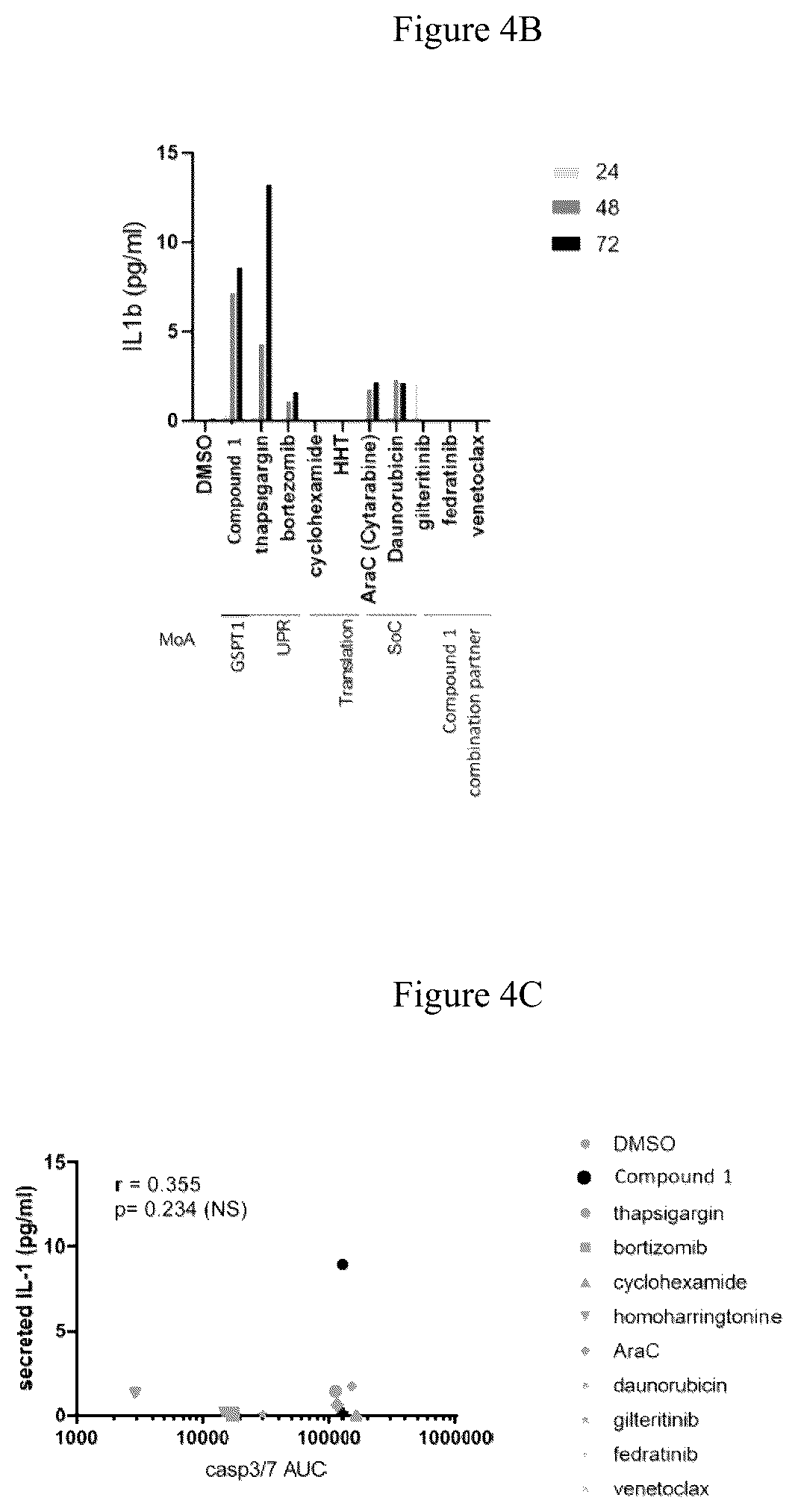 Patent US12090147 Figure 9 – Combination therapy with 2-(4-chlorophenyl)-N-((2-(2,6-dioxopiperidin-3-yl)-1-oxoisoindolin-5-yl)methyl)-2,2-difluoroacetamide