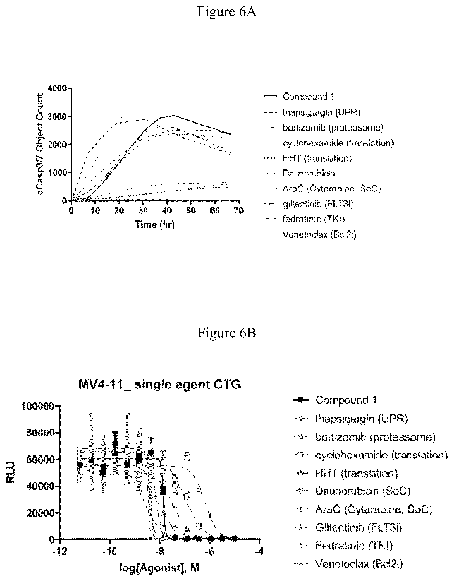 Patent US12090147 Figure 11 – Combination therapy with 2-(4-chlorophenyl)-N-((2-(2,6-dioxopiperidin-3-yl)-1-oxoisoindolin-5-yl)methyl)-2,2-difluoroacetamide