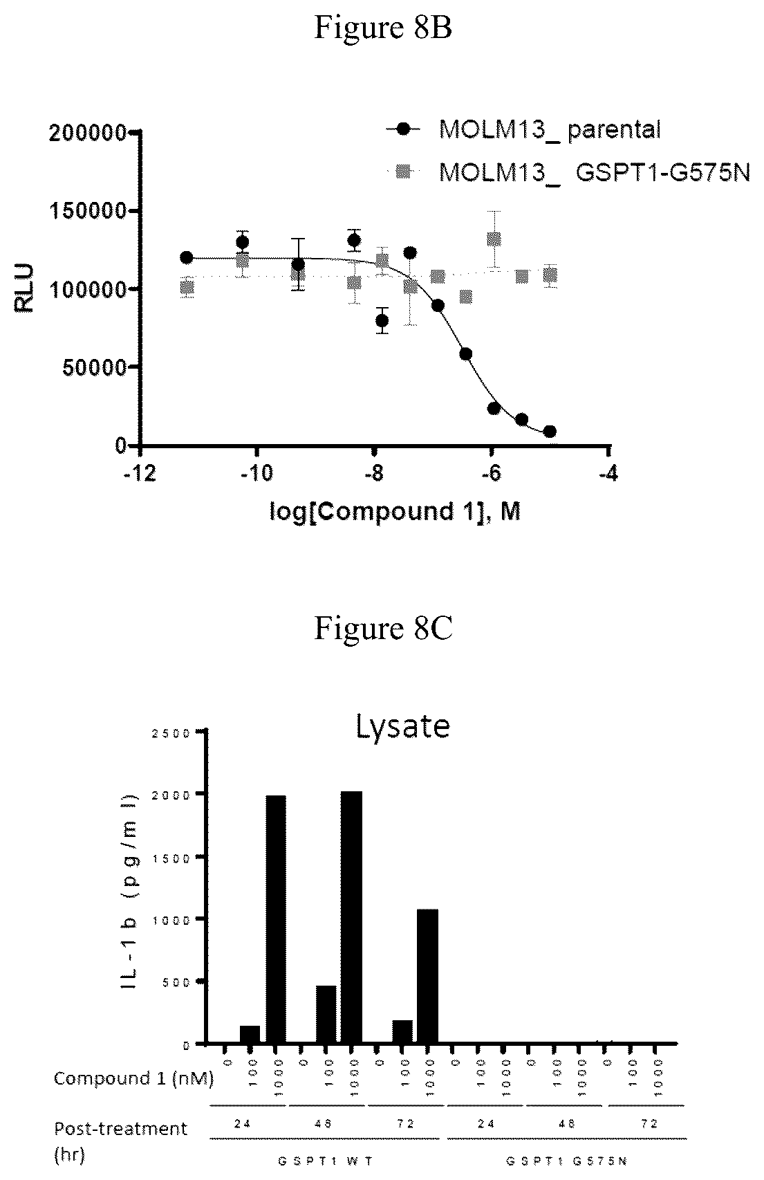 Patent US12090147 Figure 14 – Combination therapy with 2-(4-chlorophenyl)-N-((2-(2,6-dioxopiperidin-3-yl)-1-oxoisoindolin-5-yl)methyl)-2,2-difluoroacetamide