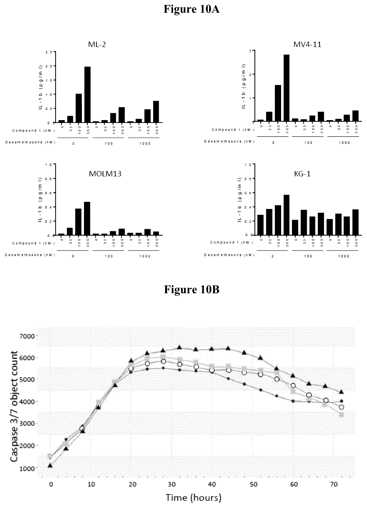 Patent US12090147 Figure 18 – Combination therapy with 2-(4-chlorophenyl)-N-((2-(2,6-dioxopiperidin-3-yl)-1-oxoisoindolin-5-yl)methyl)-2,2-difluoroacetamide