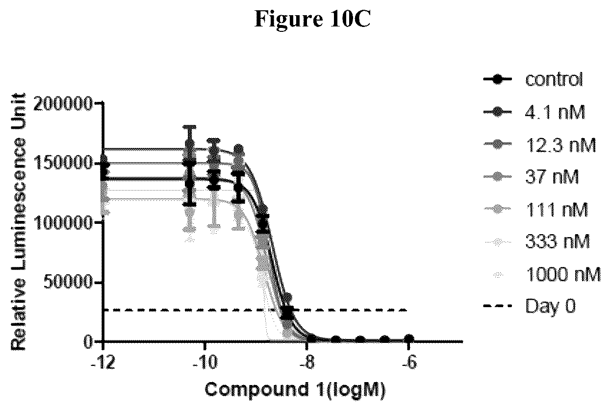 Patent US12090147 Figure 19 – Combination therapy with 2-(4-chlorophenyl)-N-((2-(2,6-dioxopiperidin-3-yl)-1-oxoisoindolin-5-yl)methyl)-2,2-difluoroacetamide
