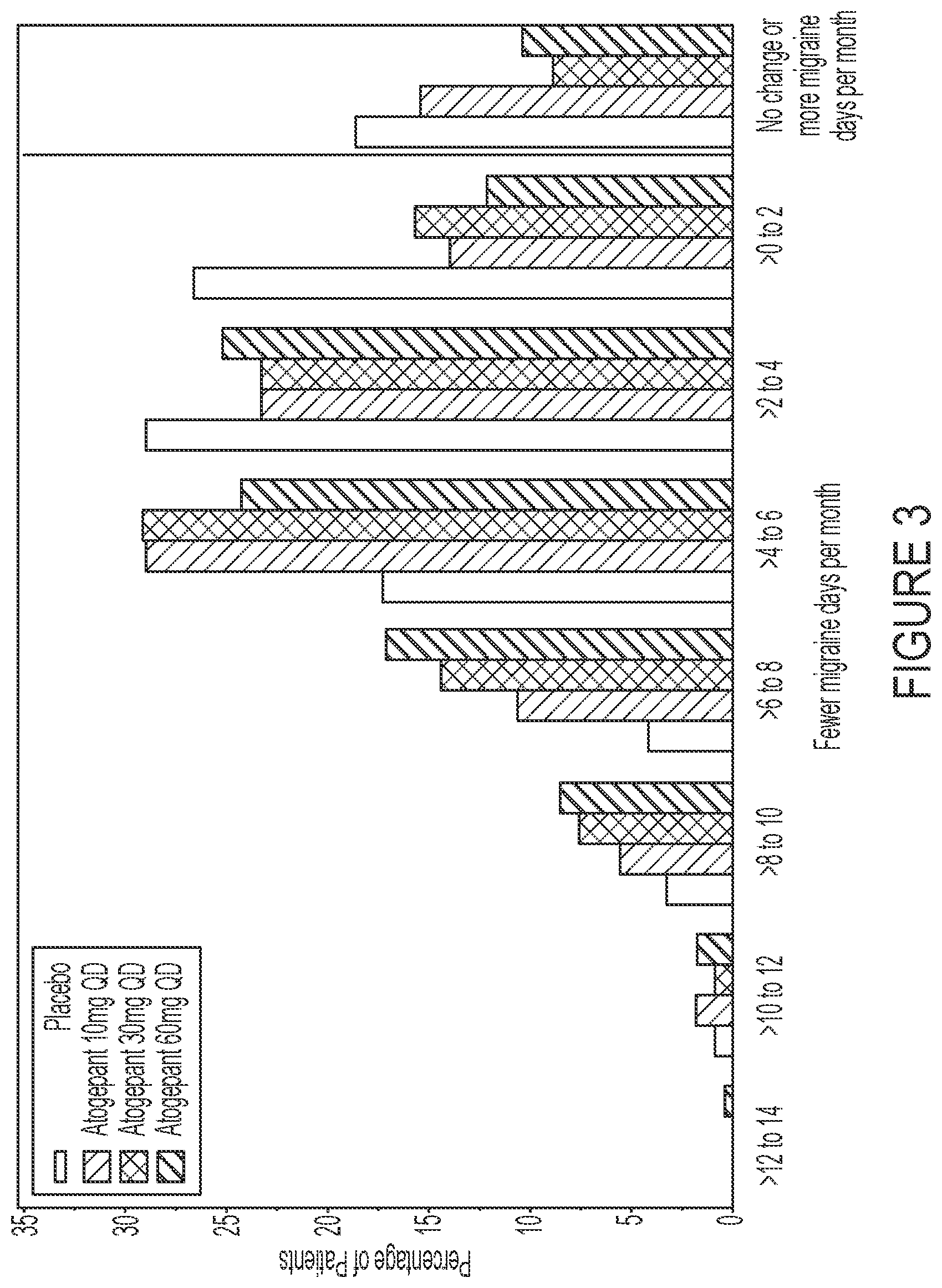 Patent US12090148 Figure 3 – Treatment of migraine