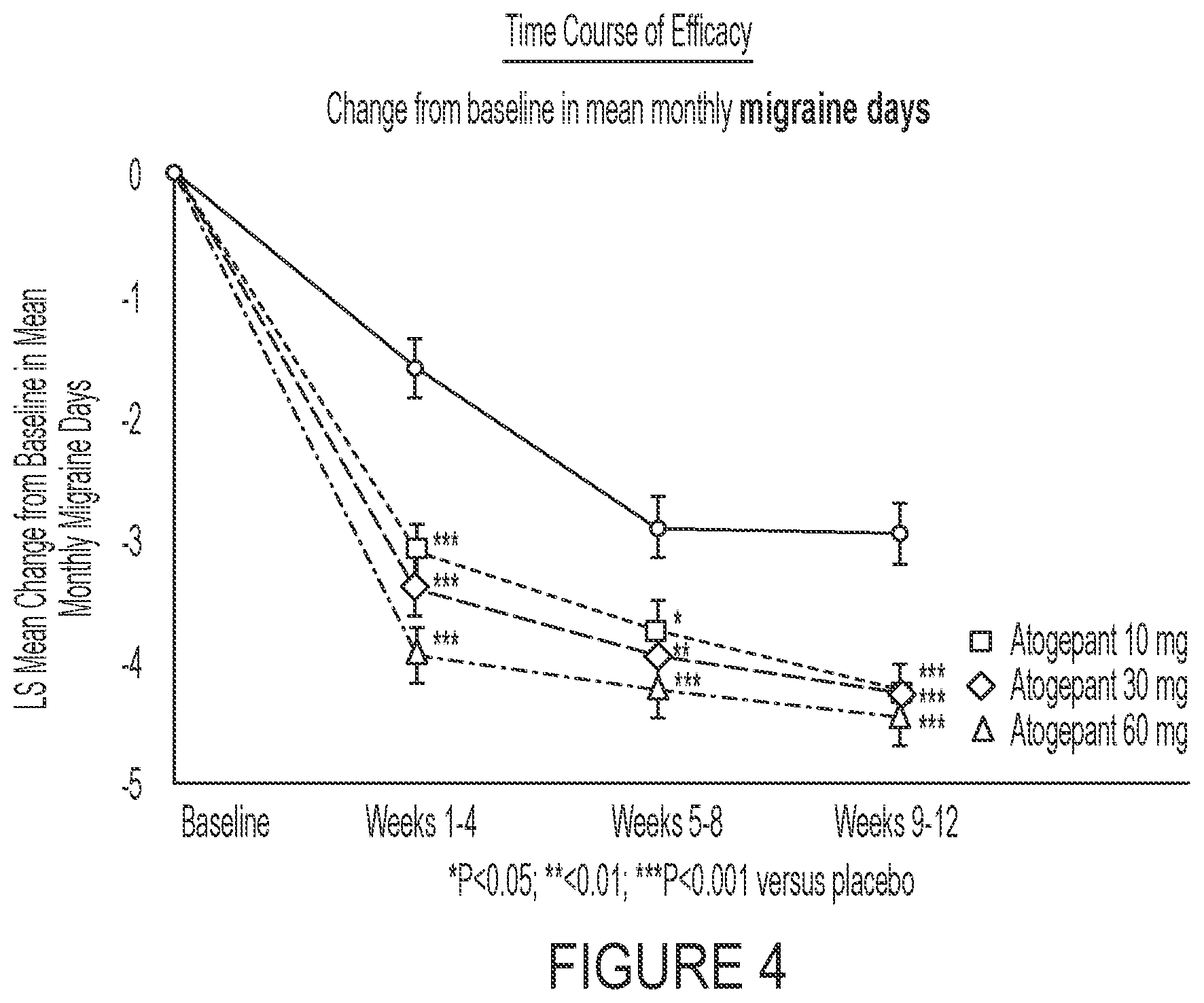 Patent US12090148 Figure 4 – Treatment of migraine