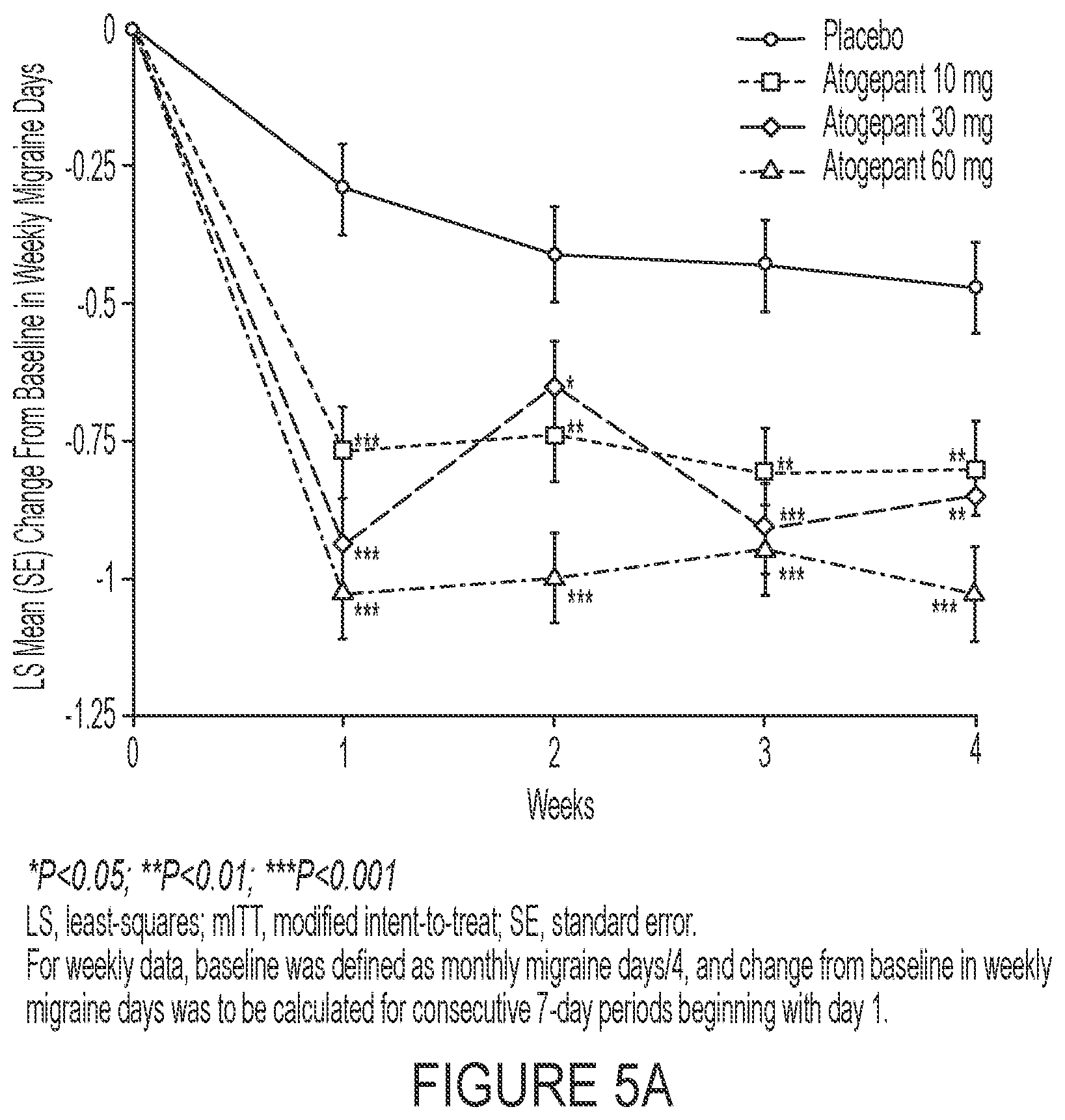 Patent US12090148 Figure 5 – Treatment of migraine