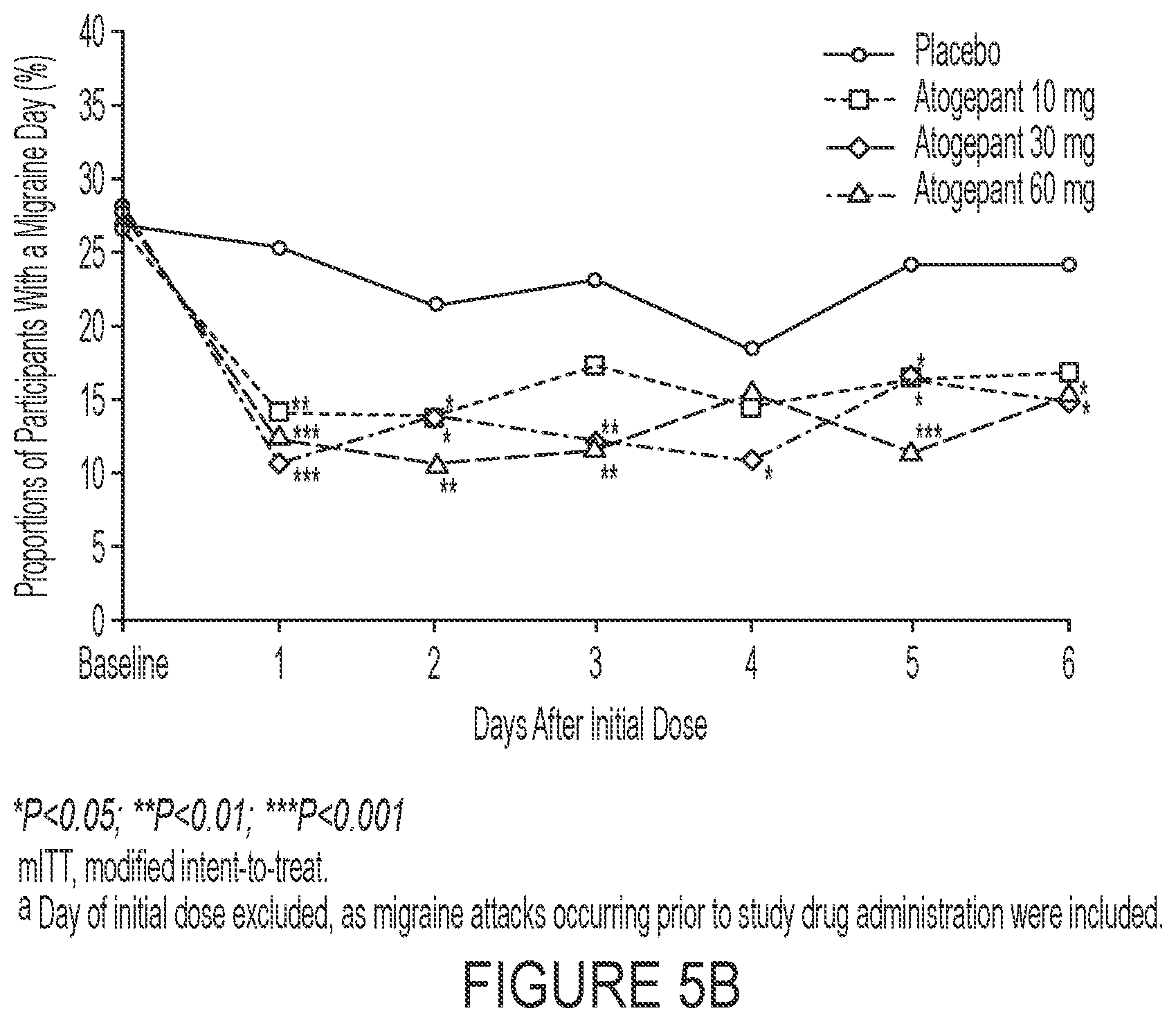 Patent US12090148 Figure 6 – Treatment of migraine