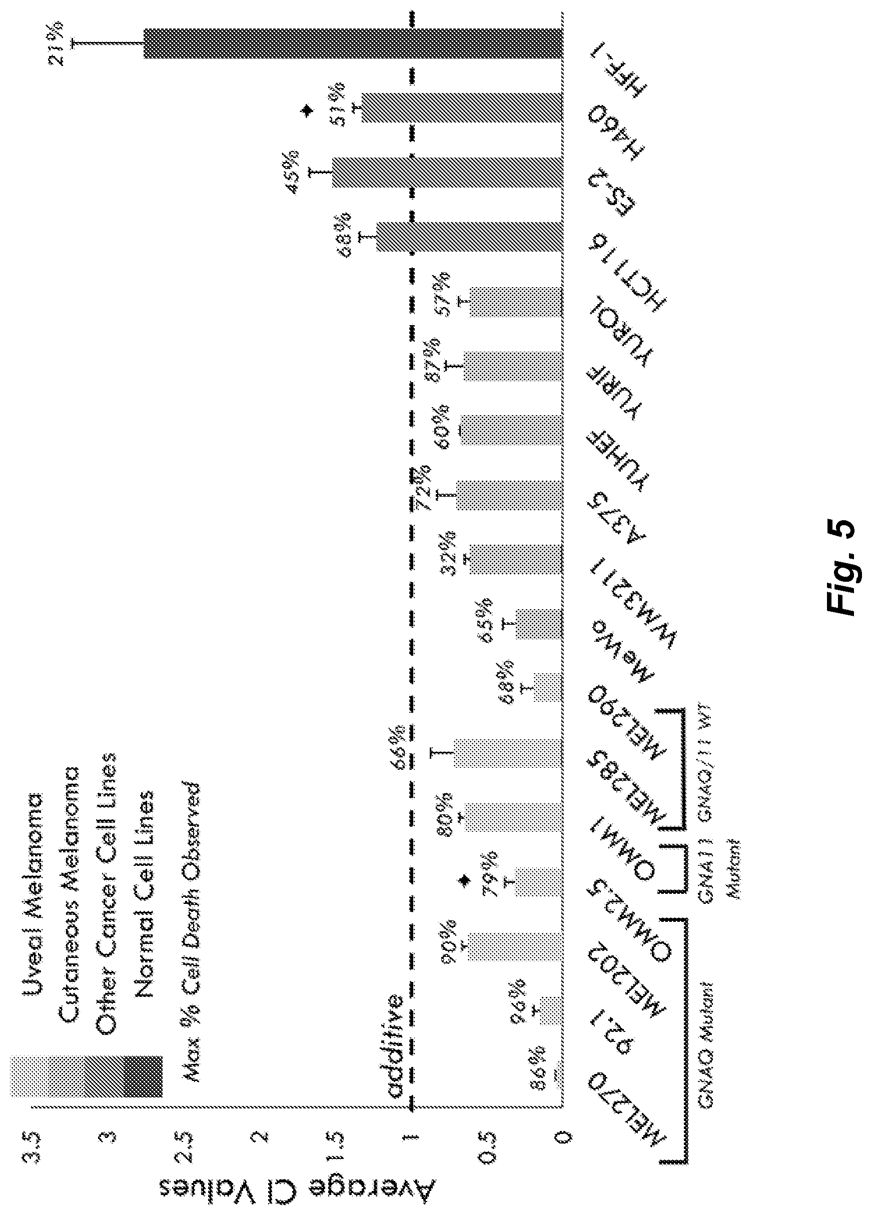 Patent US12090153 Figure 10 – Combination therapy for the treatment of uveal melanoma