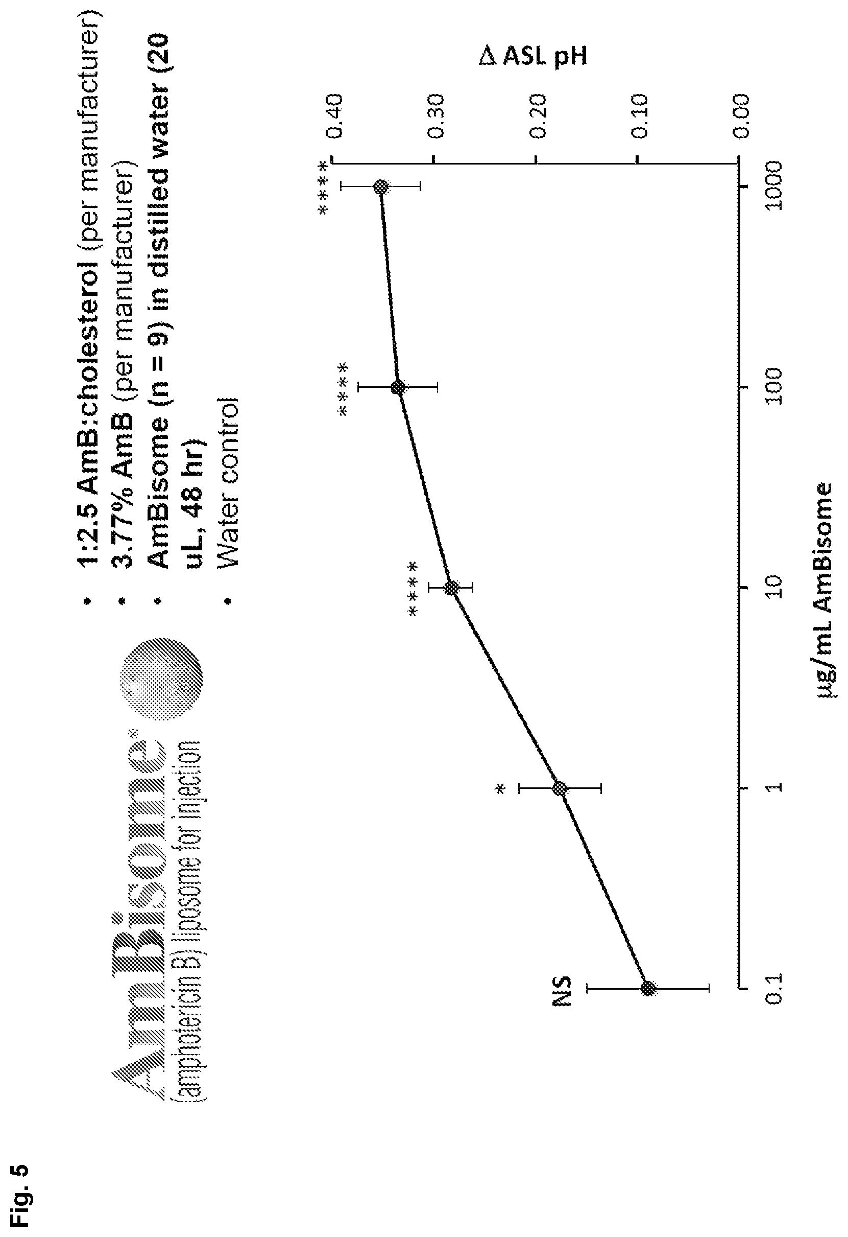Patent US12090164 Figure 6 – Genotype-agnostic rescue of cystic fibrosis with small molecule bicarbonate channels