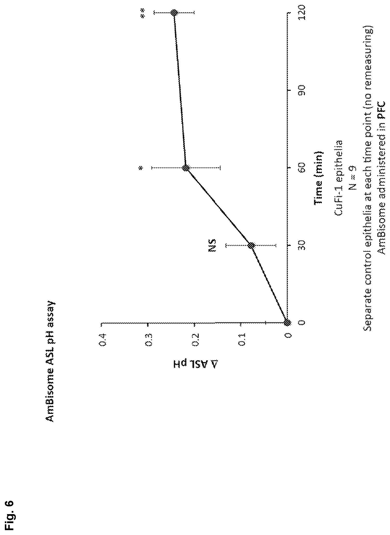 Patent US12090164 Figure 7 – Genotype-agnostic rescue of cystic fibrosis with small molecule bicarbonate channels