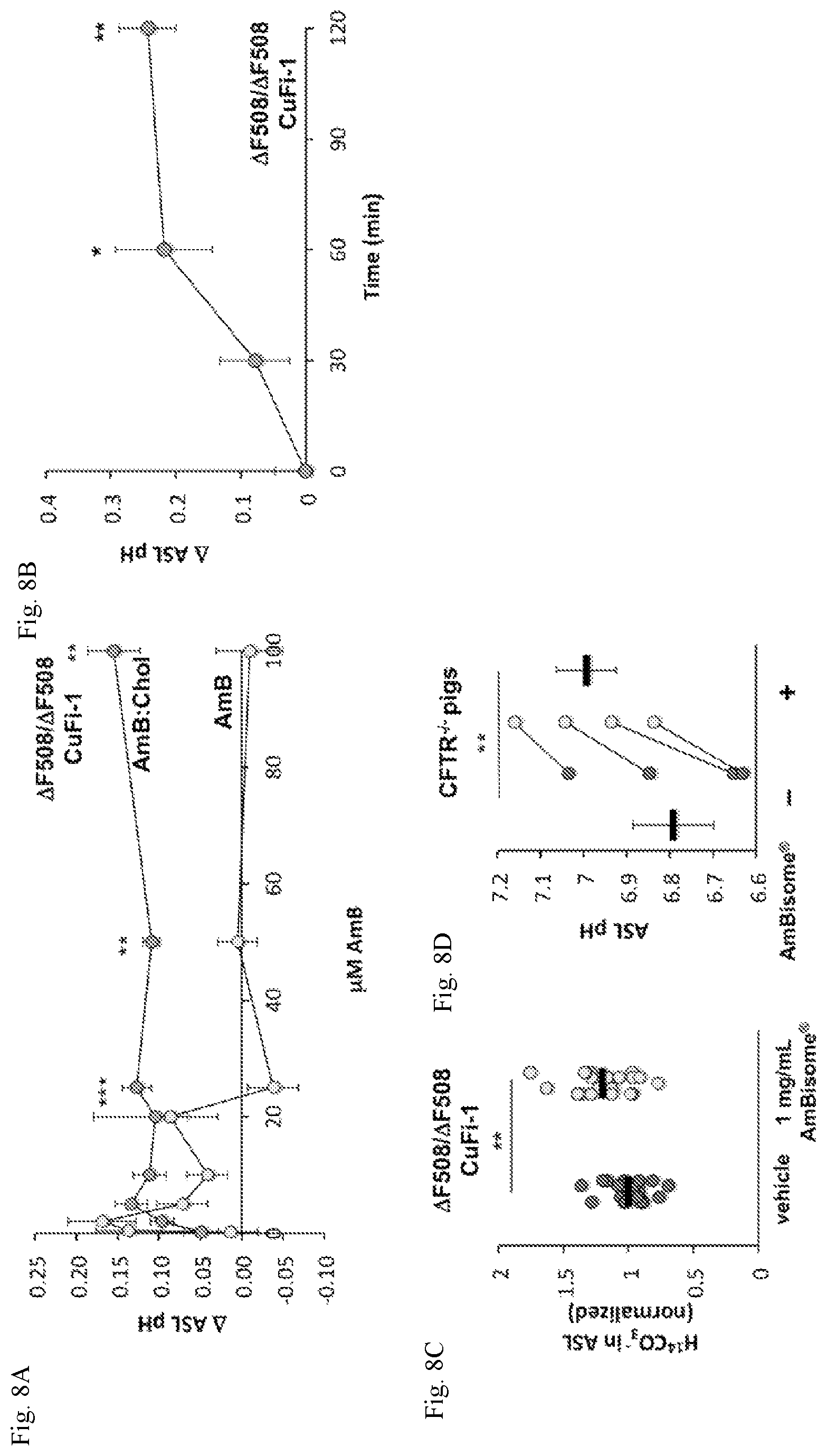 Patent US12090164 Figure 9 – Genotype-agnostic rescue of cystic fibrosis with small molecule bicarbonate channels
