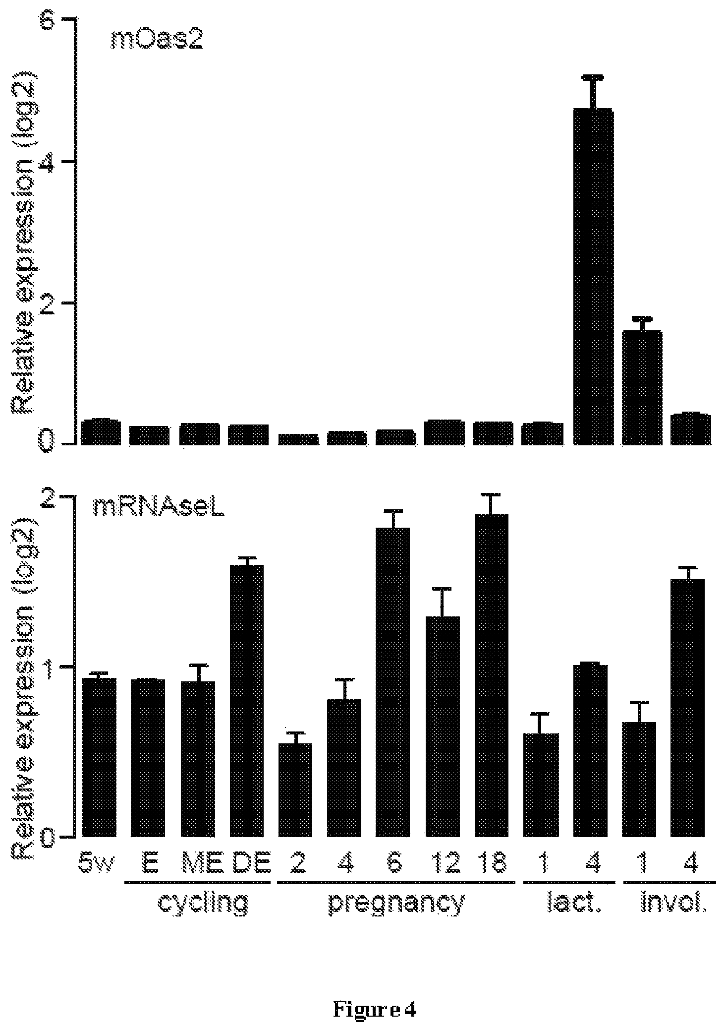 Patent US12090165 Figure 5 – Methods for reducing or shutting down lactation in non-human mammals and reagents therefor