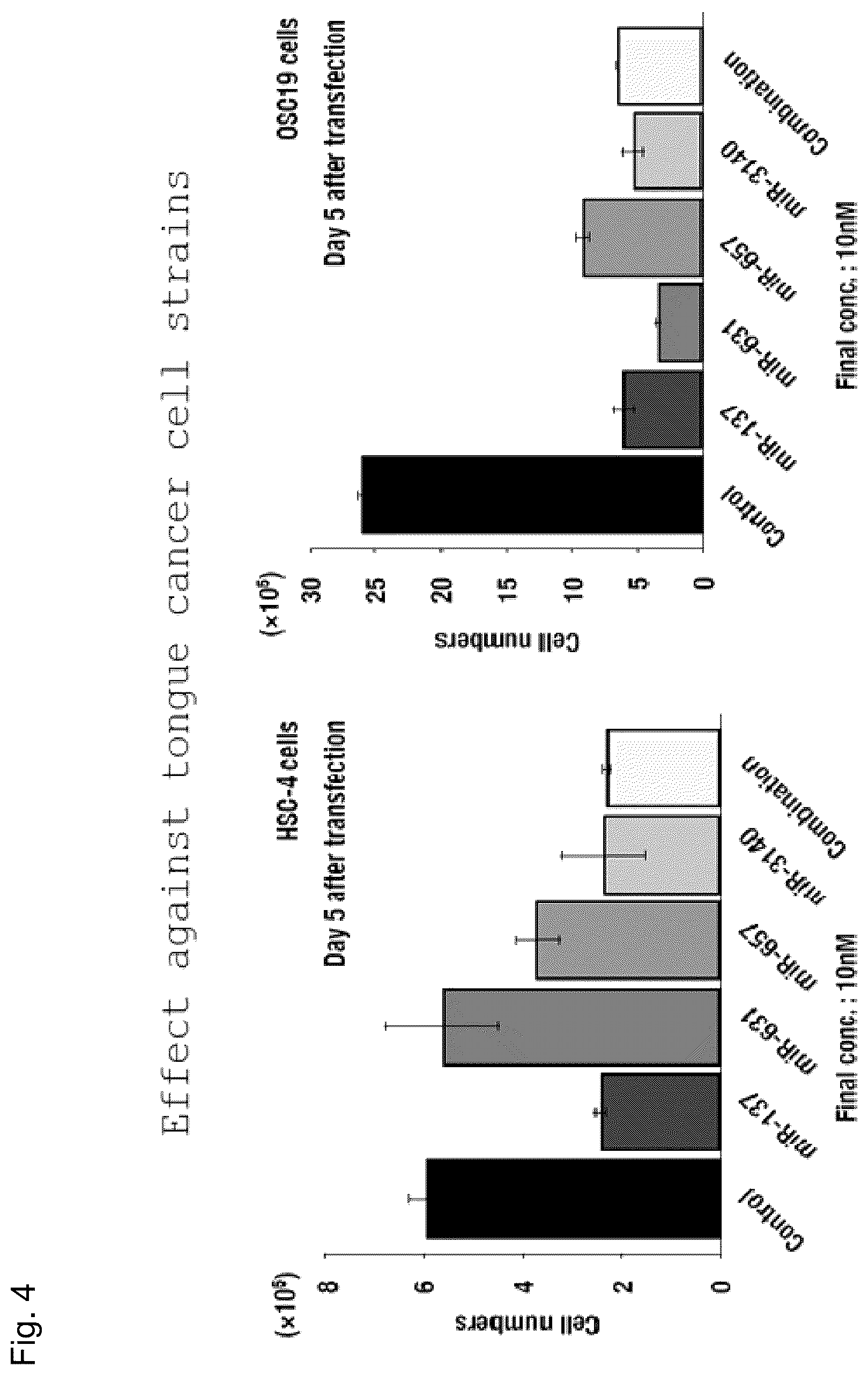 Patent US12090167 Figure 4 – Therapeutic pharmaceutical composition for cancer including miRNA