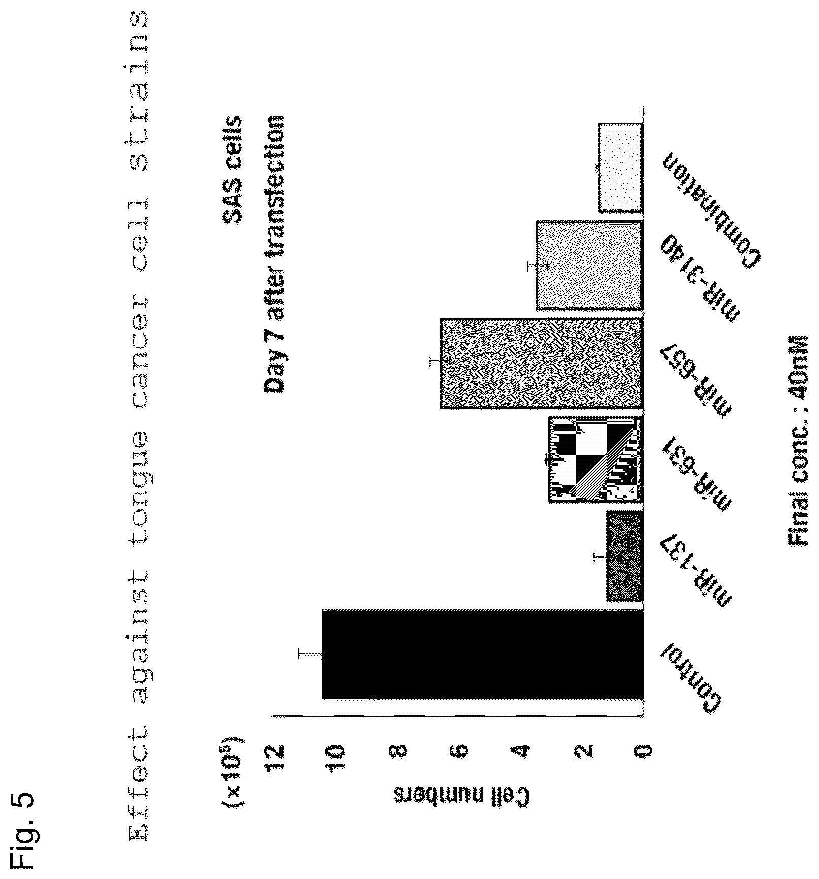 Patent US12090167 Figure 5 – Therapeutic pharmaceutical composition for cancer including miRNA