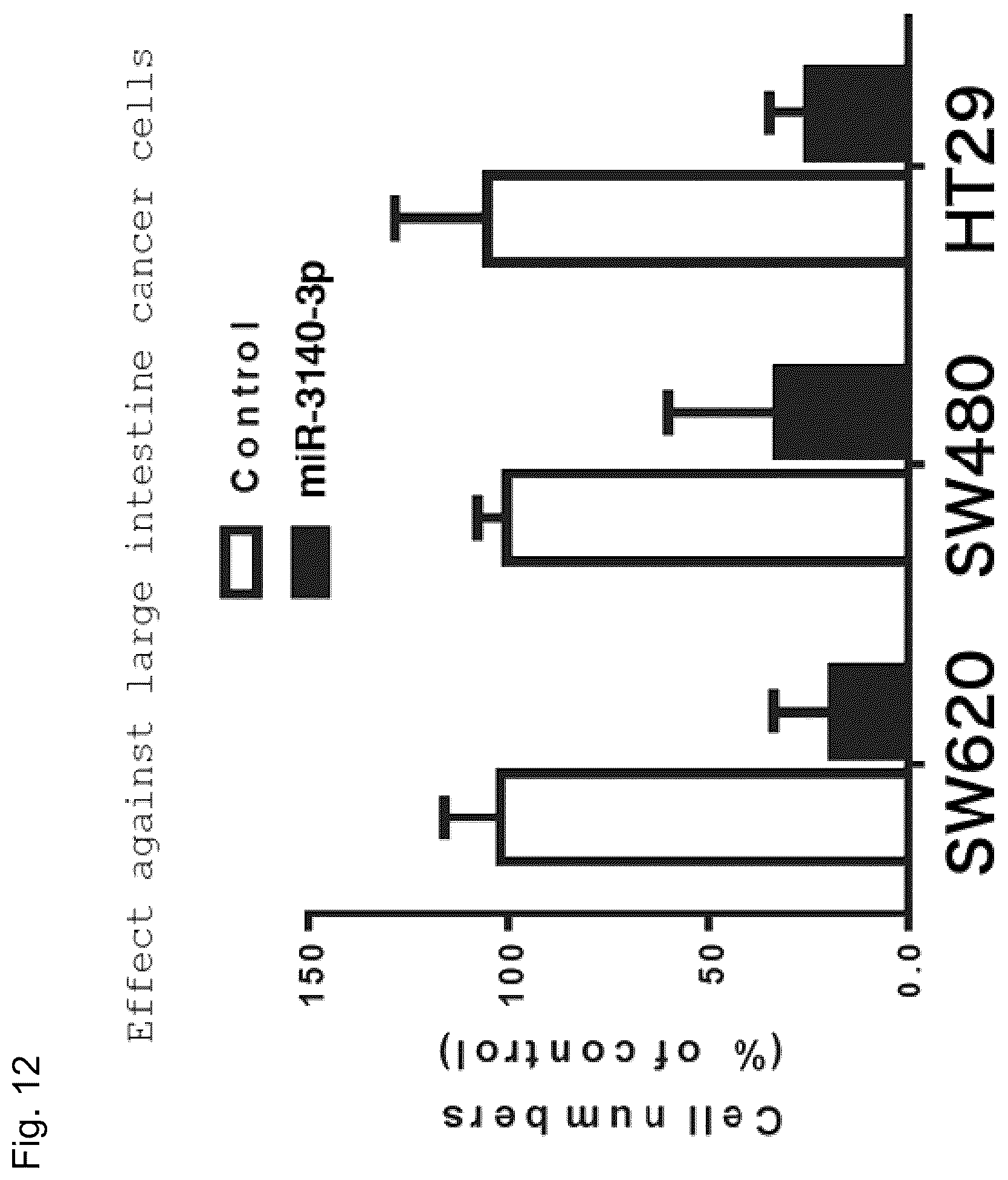 Patent US12090167 Figure 12 – Therapeutic pharmaceutical composition for cancer including miRNA