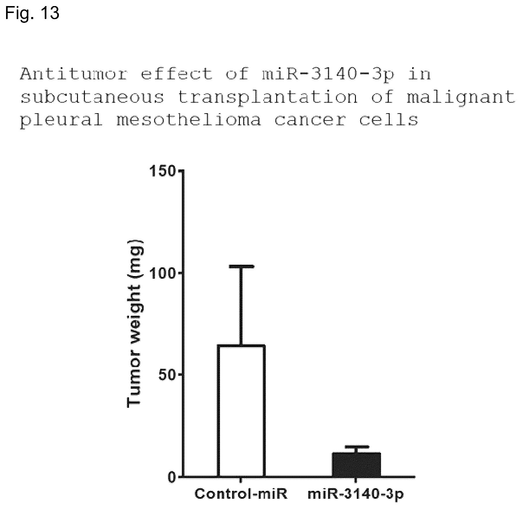 Patent US12090167 Figure 13 – Therapeutic pharmaceutical composition for cancer including miRNA