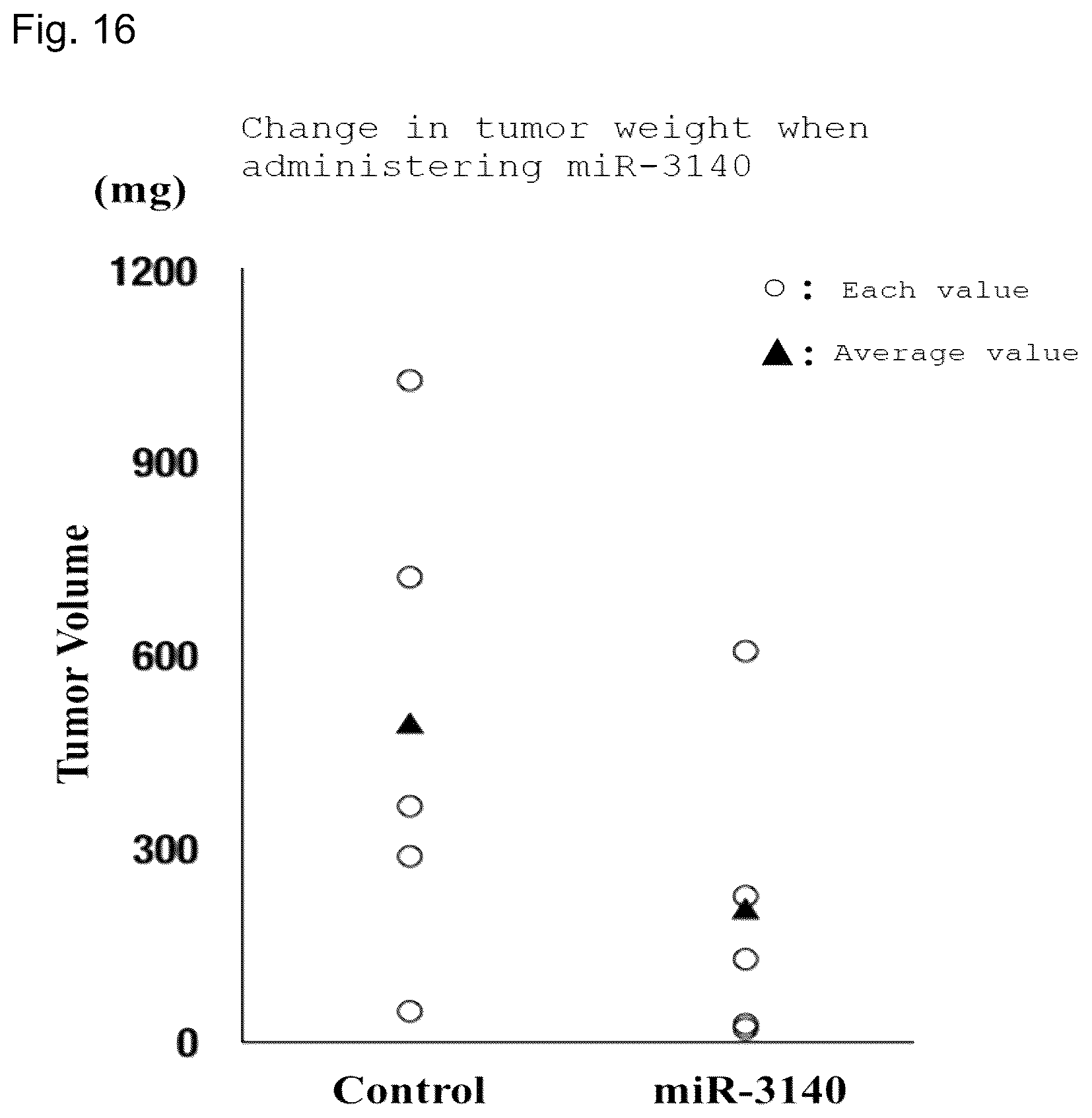 Patent US12090167 Figure 16 – Therapeutic pharmaceutical composition for cancer including miRNA