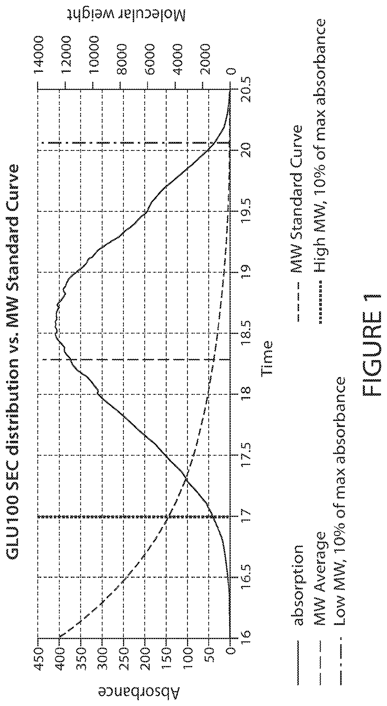 Patent US12090168 Figure 1 – Glucose glycans for treating urea cycle disorders