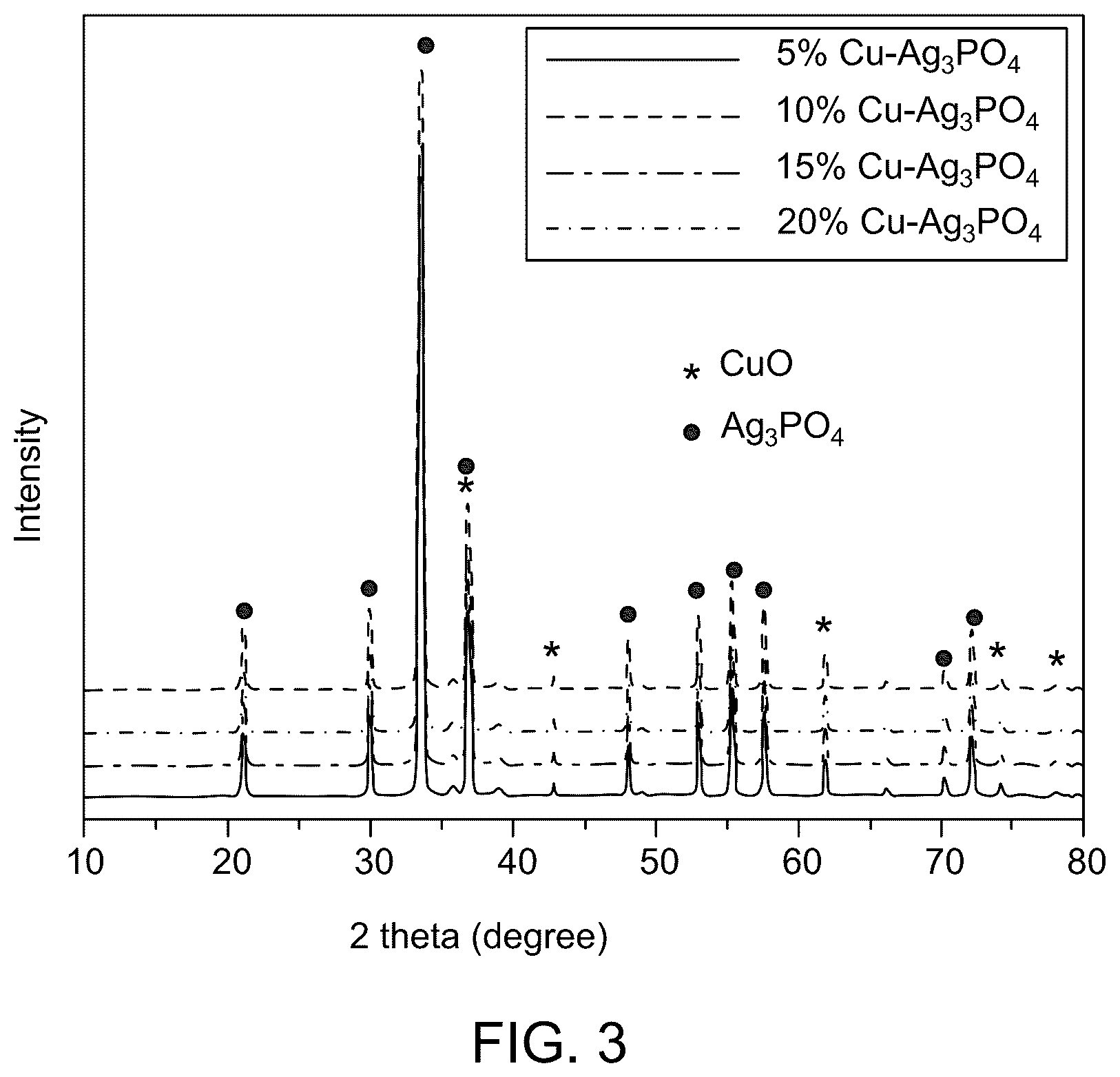 Patent US12090169 Figure 3 – Method for decreasing colorectal cancer cells