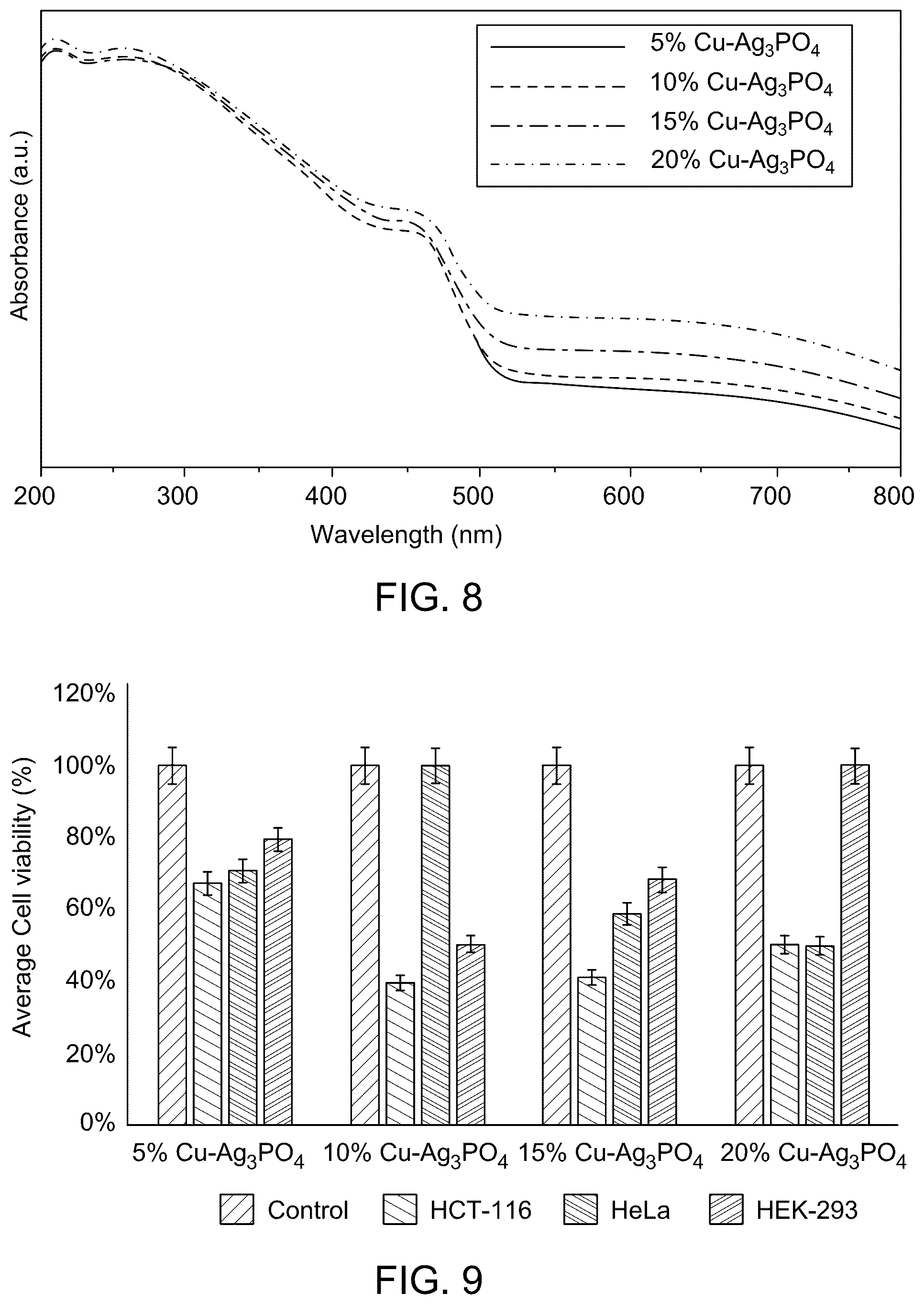 Patent US12090169 Figure 13 – Method for decreasing colorectal cancer cells