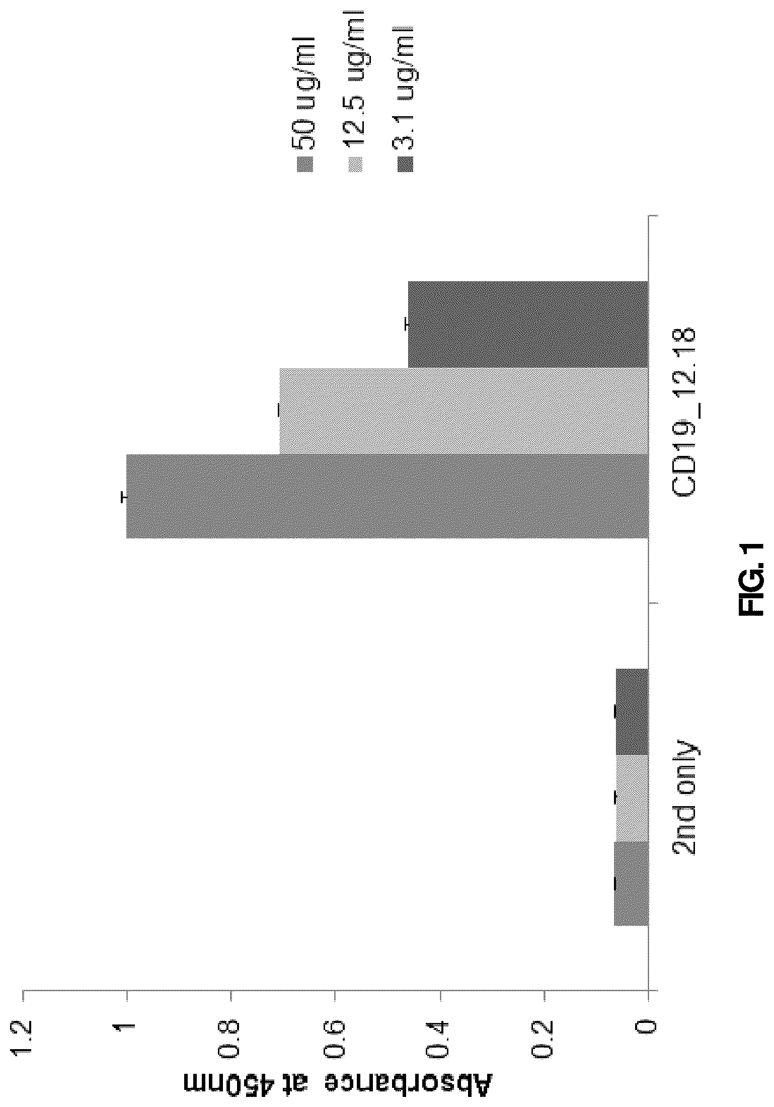 Patent US12090171 Figure 1 – Antibody or antigen binding fragment thereof for specifically recognizing B cell malignancy, chimeric antigen receptor comprising same and use thereof